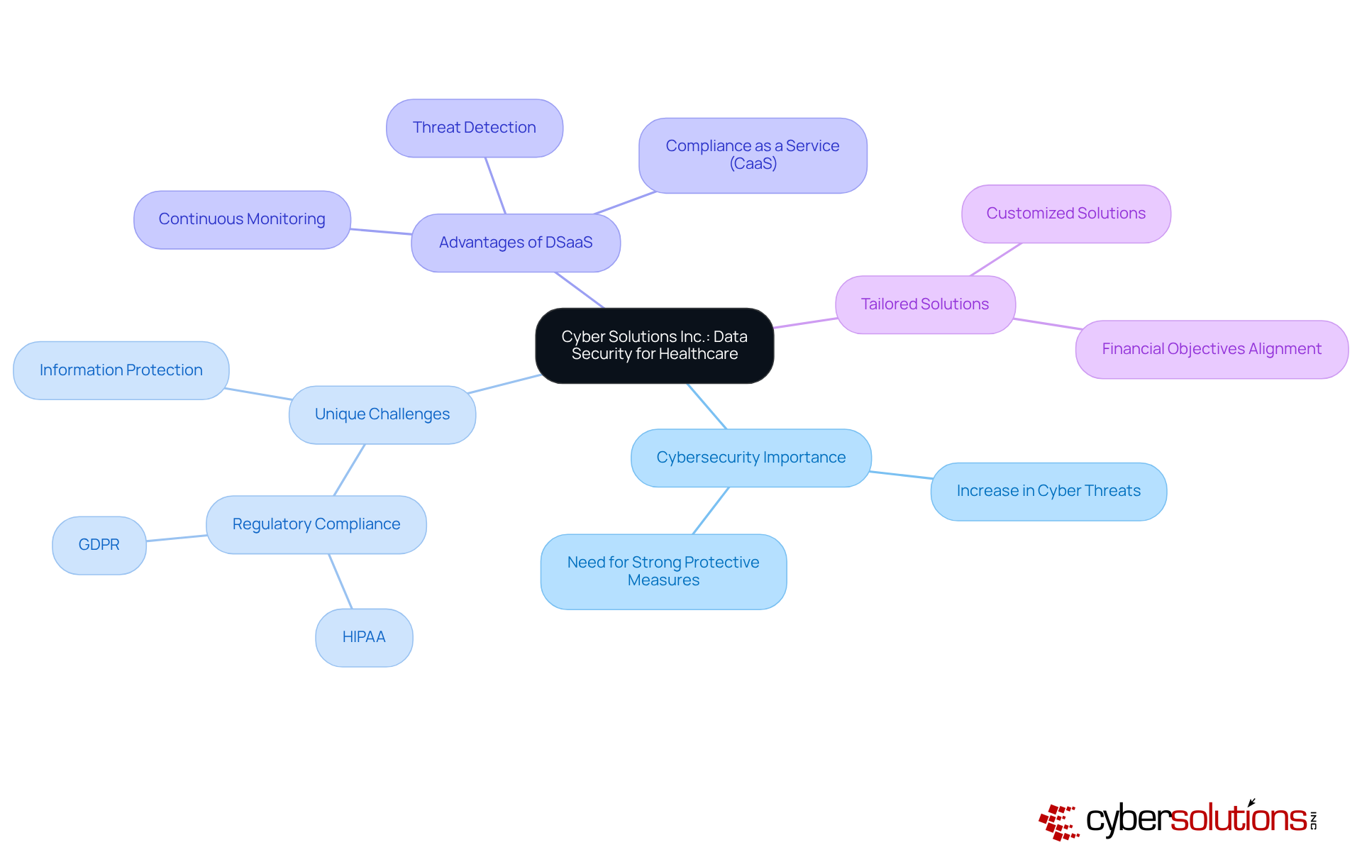 The center represents Cyber Solutions' focus on healthcare data security, with branches illustrating major themes and sub-branches diving deeper into specific aspects. Follow the branches to explore how each piece fits into the bigger picture. The center represents Cyber Solutions' focus on healthcare data security, with branches illustrating major themes and sub-branches diving deeper into specific aspects. Follow the branches to explore how each piece fits into the bigger picture.