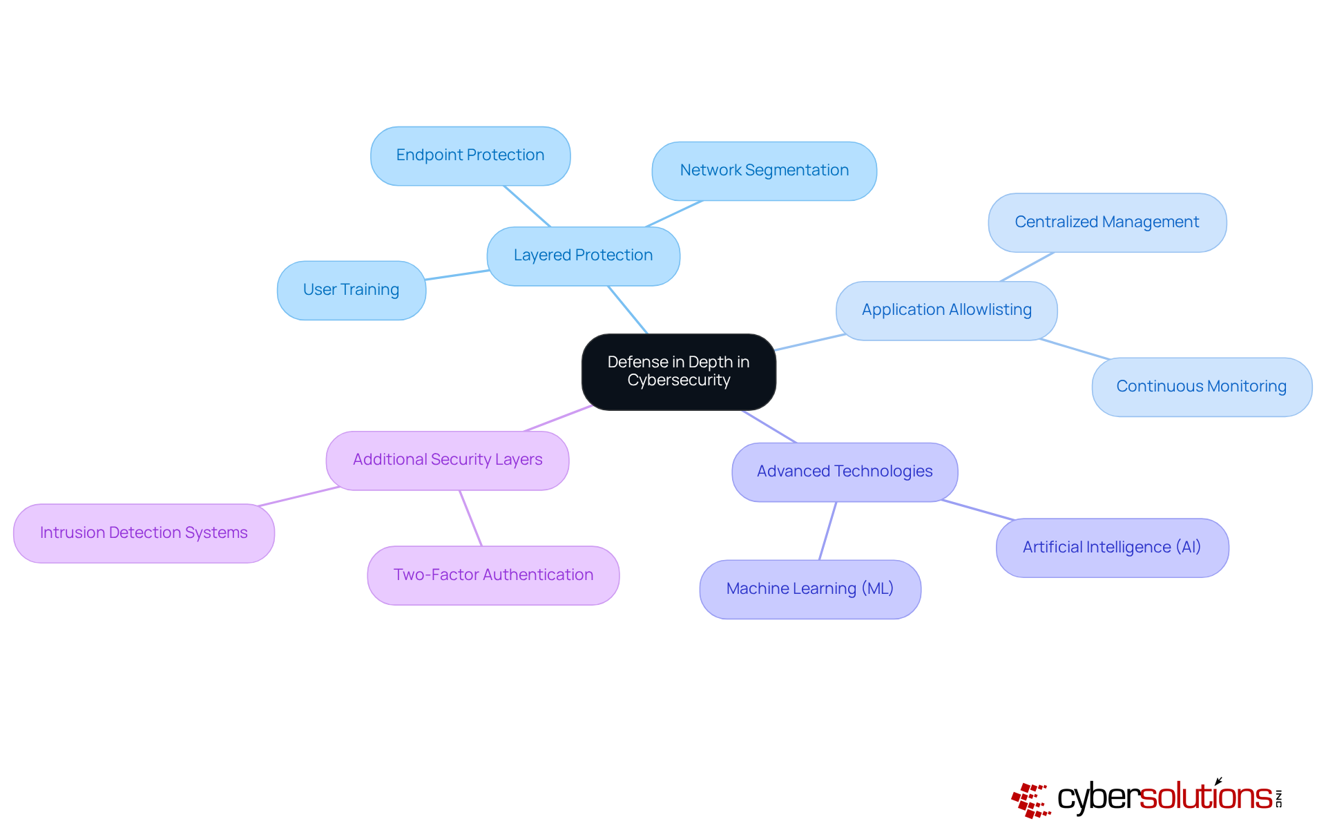 The central concept is defense in depth, with branches representing key strategies and components. Follow the branches to explore how different practices contribute to a comprehensive cybersecurity approach.