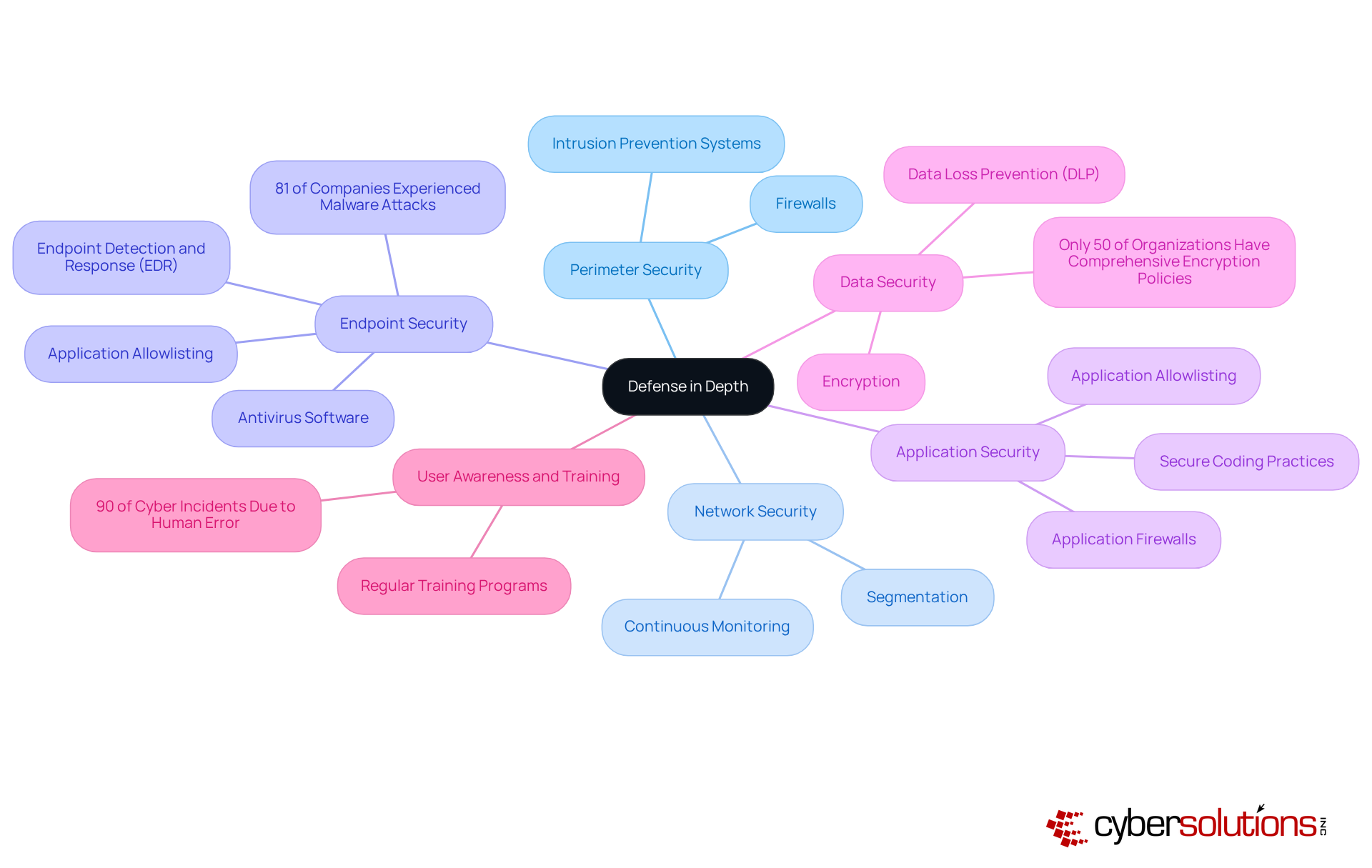The central node represents the overall concept of defense in depth, while each branch illustrates a layer of security. Explore each layer to see its specific functions and why it's critical for robust cybersecurity.