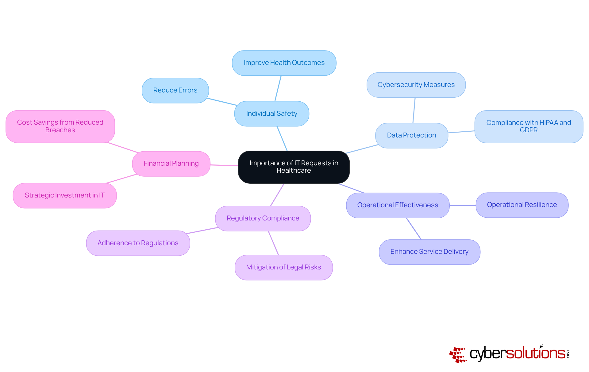 The central node captures the core theme, while branches represent different aspects of how IT requests impact healthcare. Each sub-point elaborates on specific benefits or considerations within those areas.