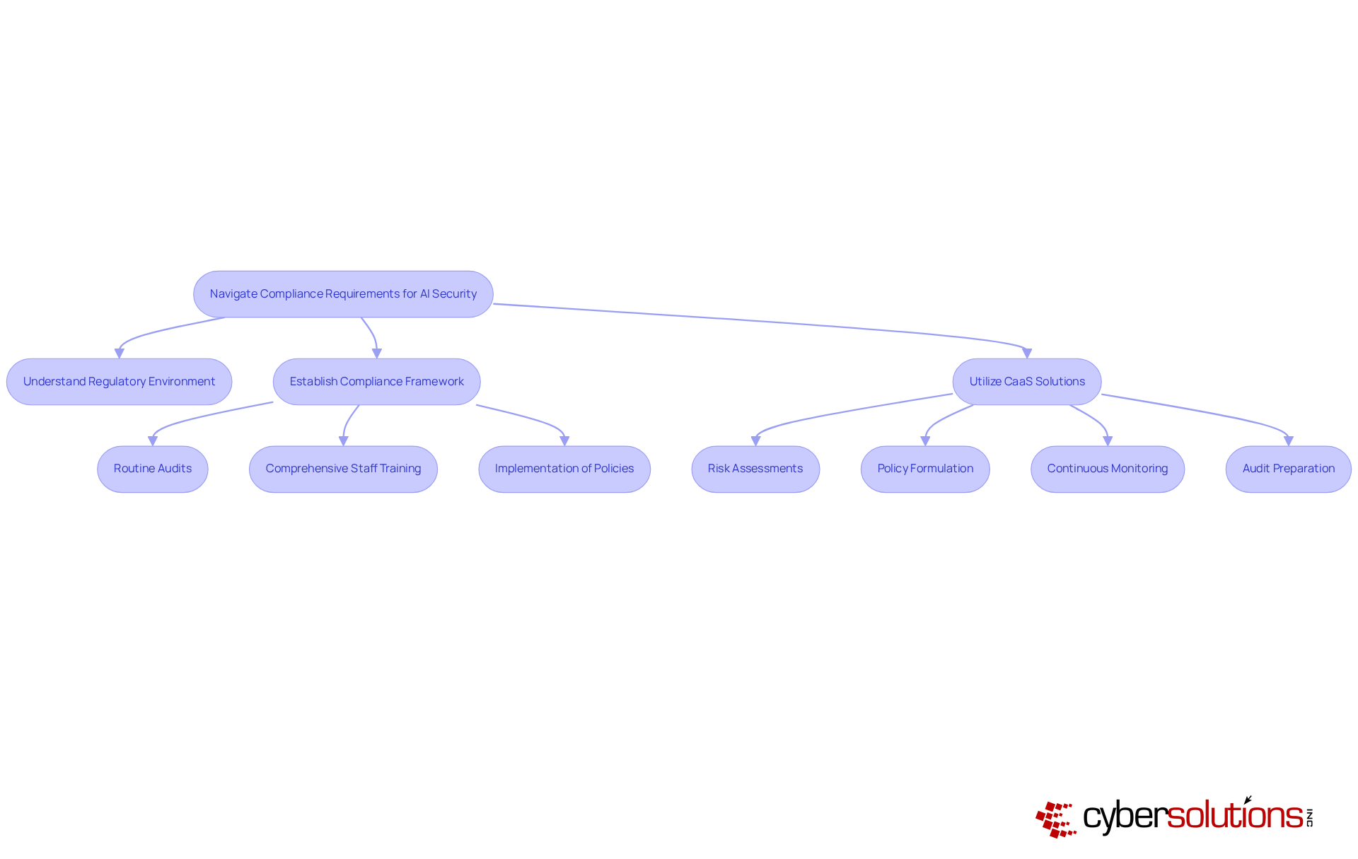 Follow the arrows to see the steps CFOs need to take for compliance. Each step represents crucial actions that contribute to achieving regulatory adherence and using CaaS for support.