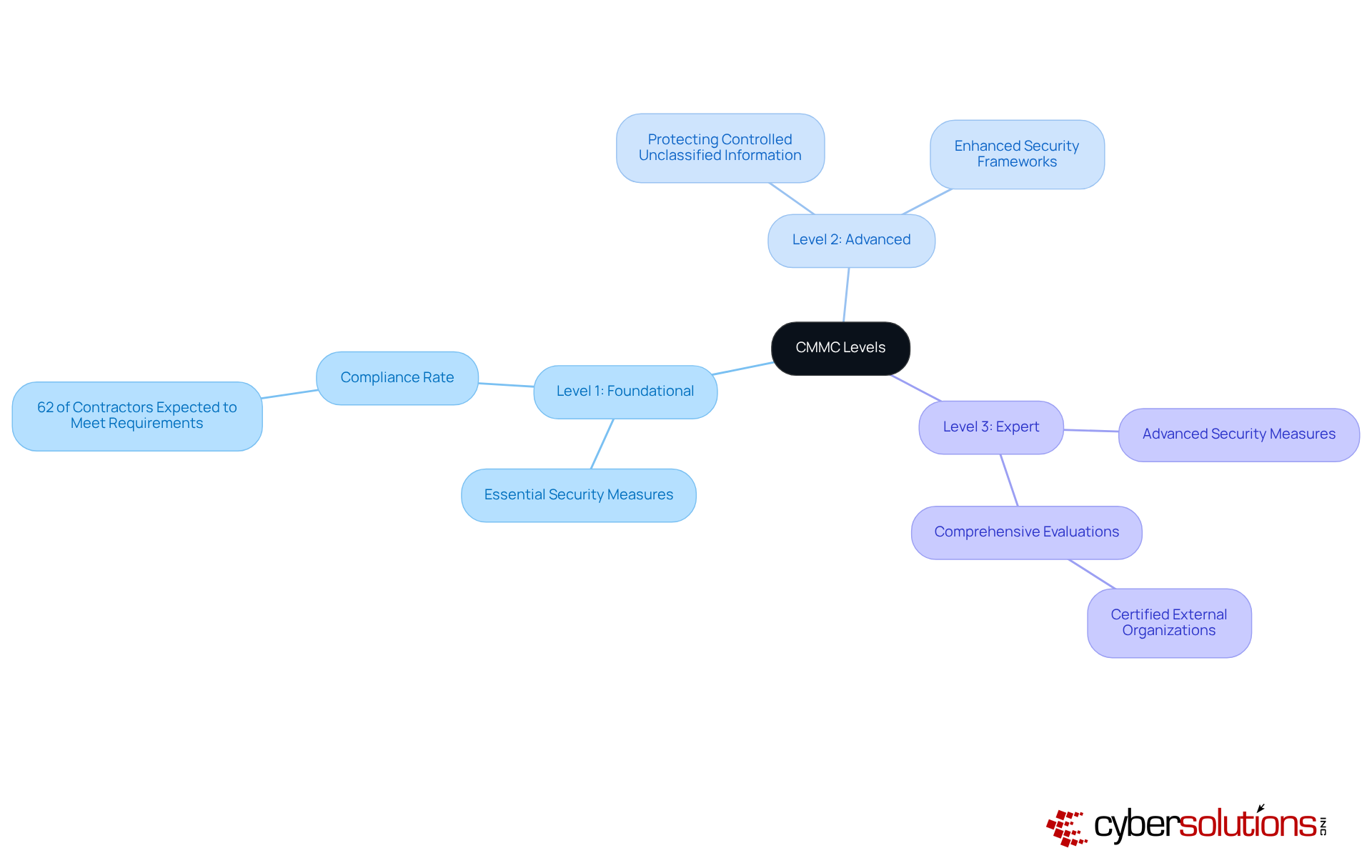 The central node represents the CMMC framework, while the branches illustrate the different levels of maturity, detailing what each level entails and the requirements that come with it.