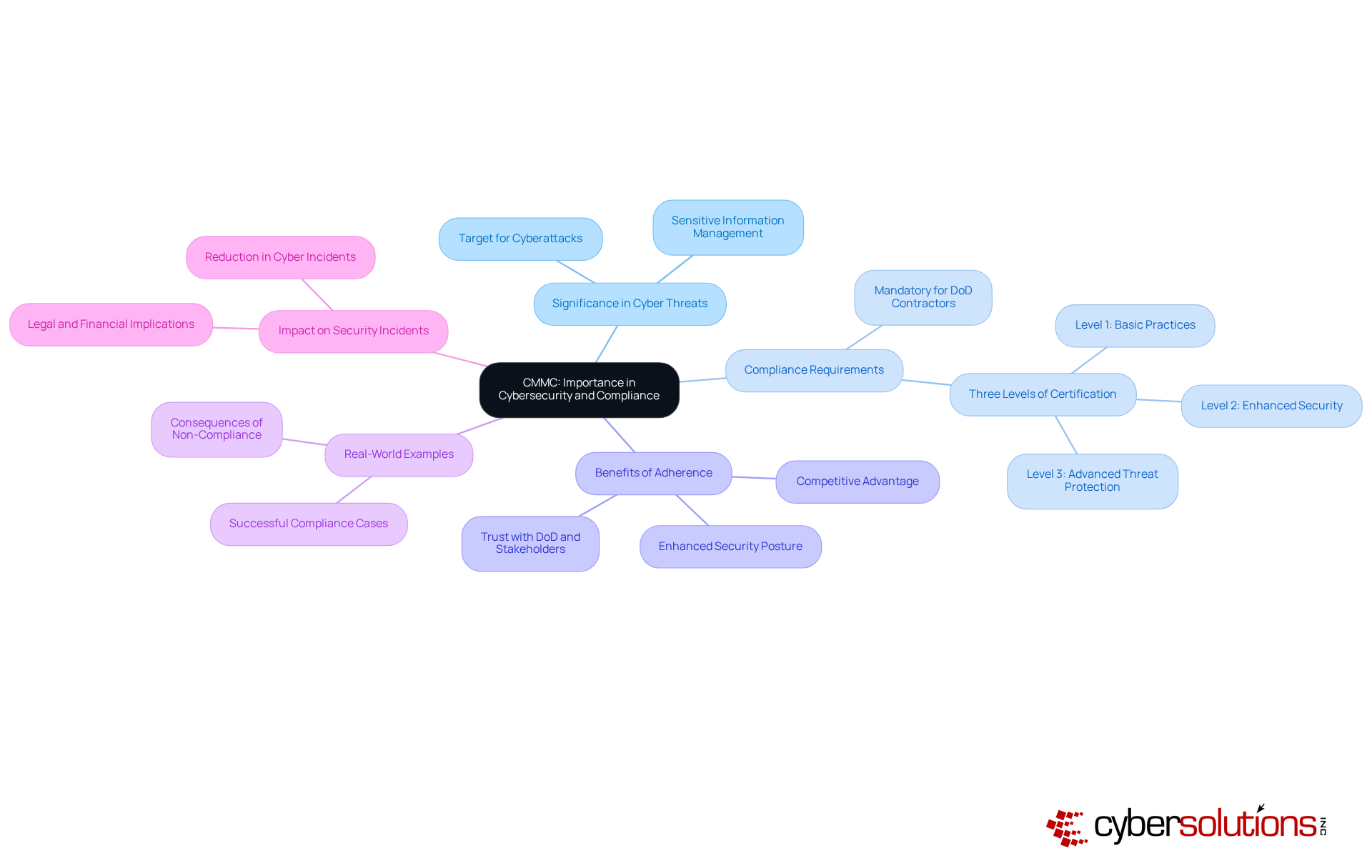 The central node represents CMMC, with branches indicating its crucial aspects like why it's significant, what compliance entails, and how it affects security and competitiveness. Each branch further breaks down the topic, helping you grasp the interconnected nature of these ideas.