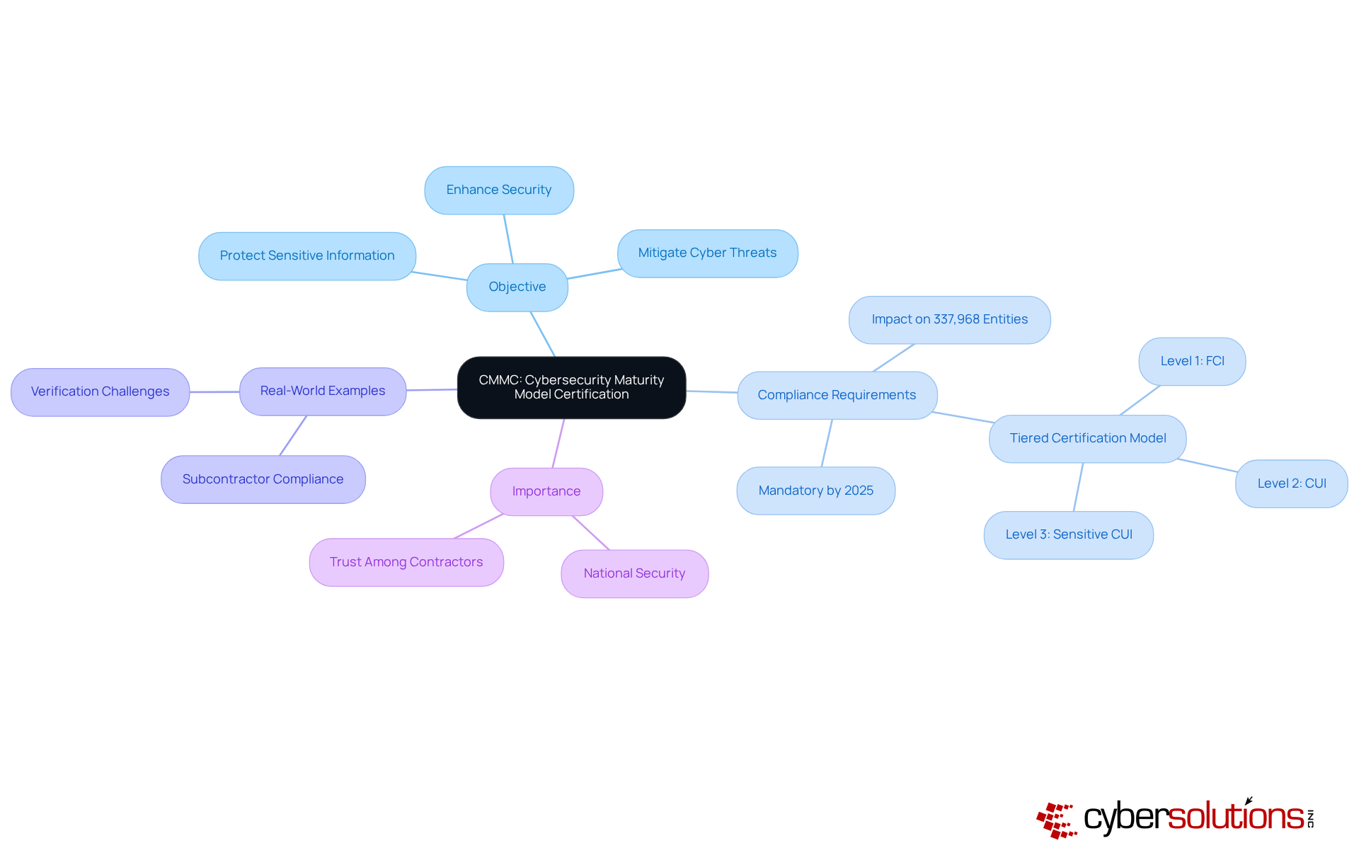 The central idea is CMMC, with branches illustrating its objectives, compliance requirements, examples, and significance. Follow the branches to explore how CMMC works to protect sensitive information and ensure robust cybersecurity.