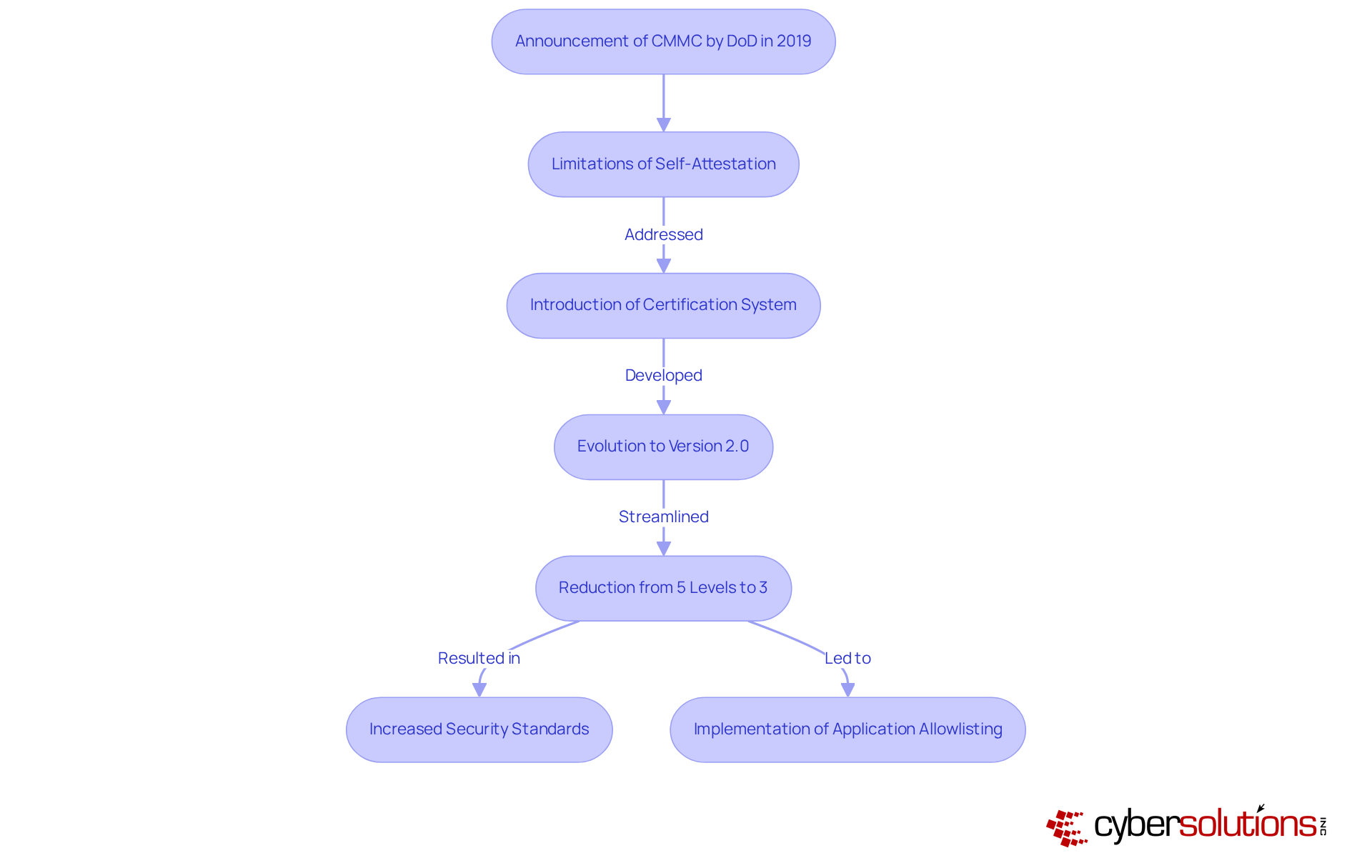 Each step in the flowchart represents a significant development in the CMMC journey. Follow the arrows to see how the model has changed and what organizations need to do to comply with the latest standards.