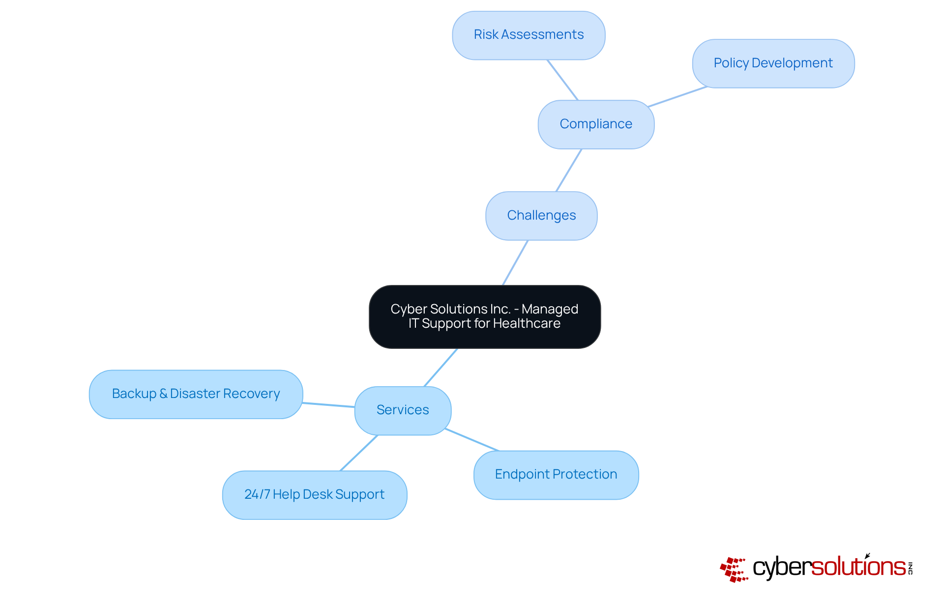At the center is Cyber Solutions' main focus, with branches showing the specific services they offer and the challenges faced by healthcare CFOs — the more branches you see, the deeper the connection between services and compliance needs.