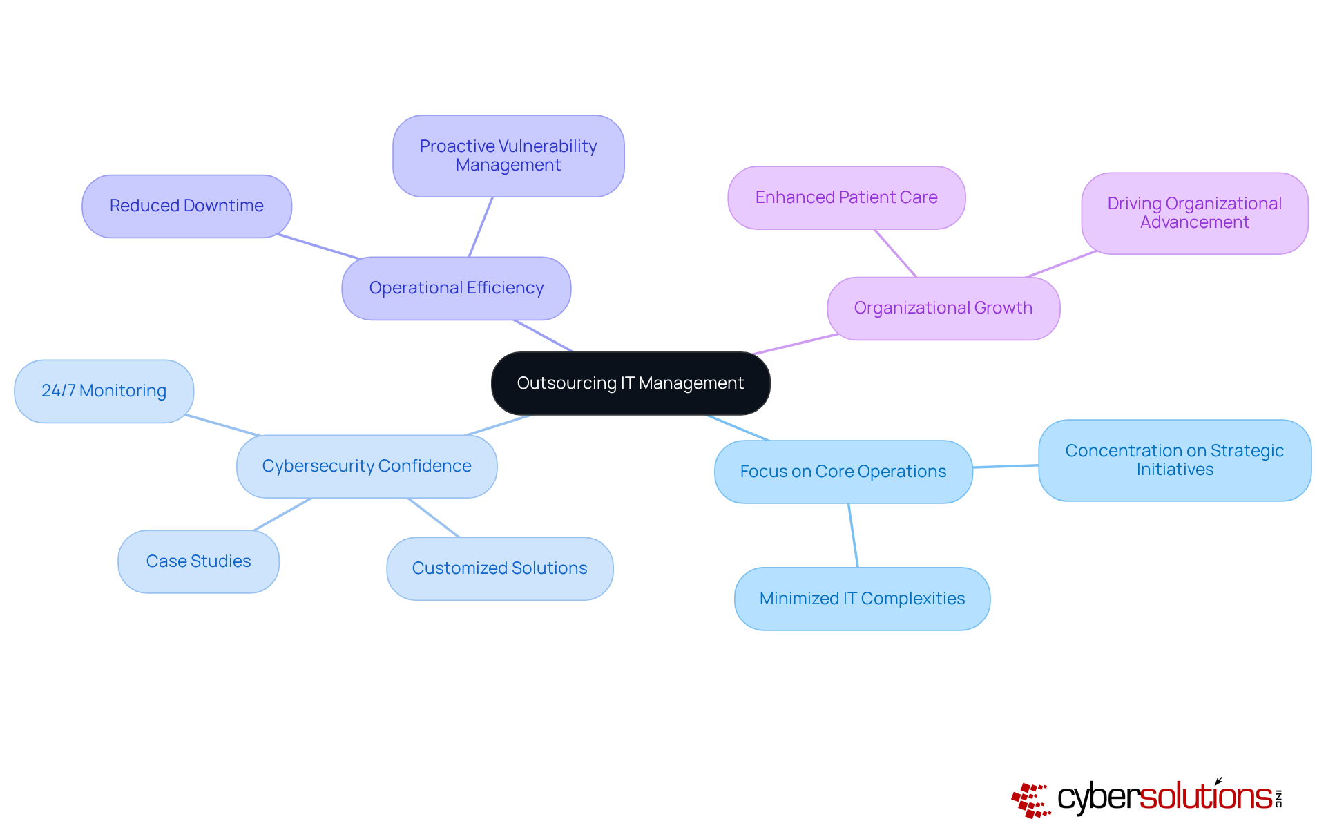 Start at the center with the main idea of outsourcing IT. Follow the branches to see how it helps focus on operations, boosts cybersecurity, and drives growth, with detailed points under each branch.