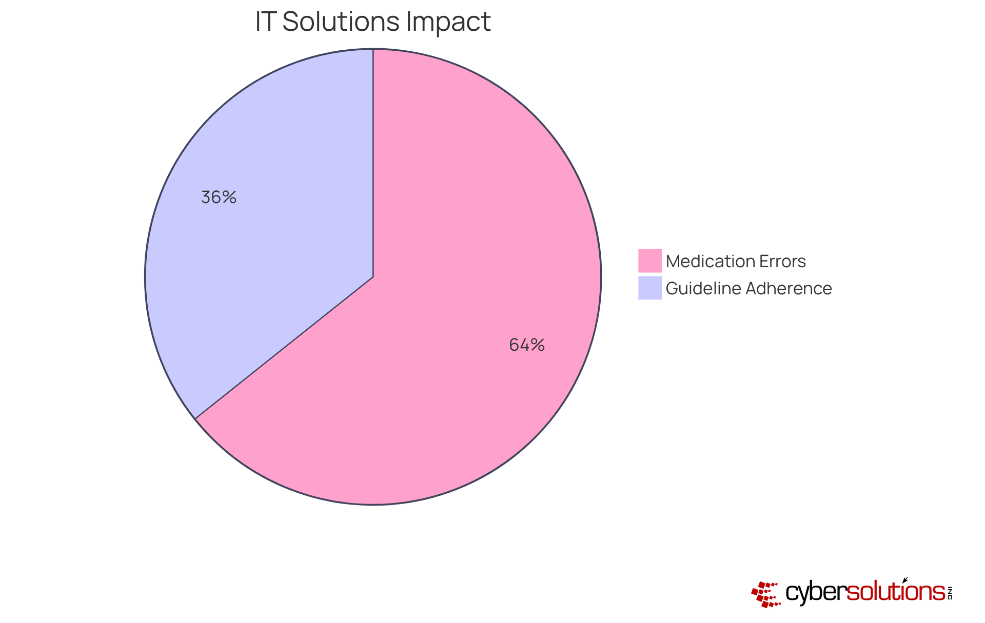 This pie chart shows how specialized IT solutions improve healthcare by reducing medication errors and enhancing guideline adherence — each slice represents the percentage of improvement.