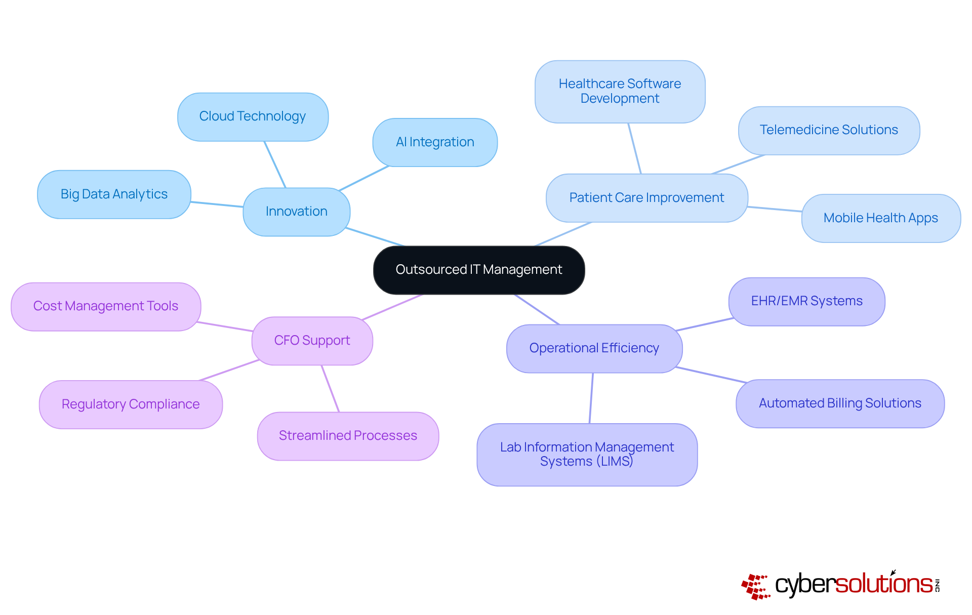 At the center is outsourced IT management. Each branch represents a major benefit, and the sub-branches highlight specific contributions to healthcare innovation and service delivery.