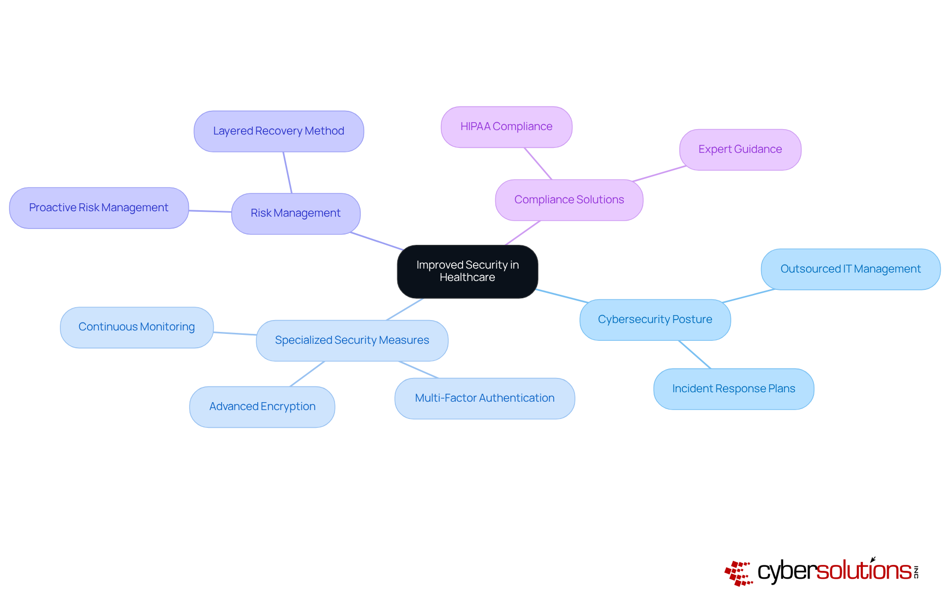 The central node represents the main theme of improved security, while the branches show key areas of focus and strategies that enhance cybersecurity in healthcare. Each measure listed is a step that can help protect patient information and ensure compliance.