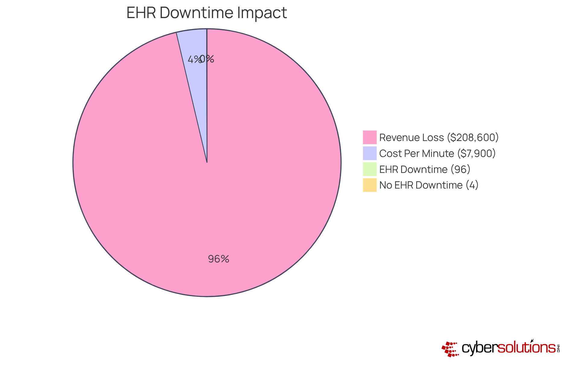 The larger slice shows the majority of hospitals (96%) that have faced EHR downtime, highlighting the critical need for continuous IT support. The financial impacts serve as a reminder of the stakes involved in maintaining uninterrupted operations.