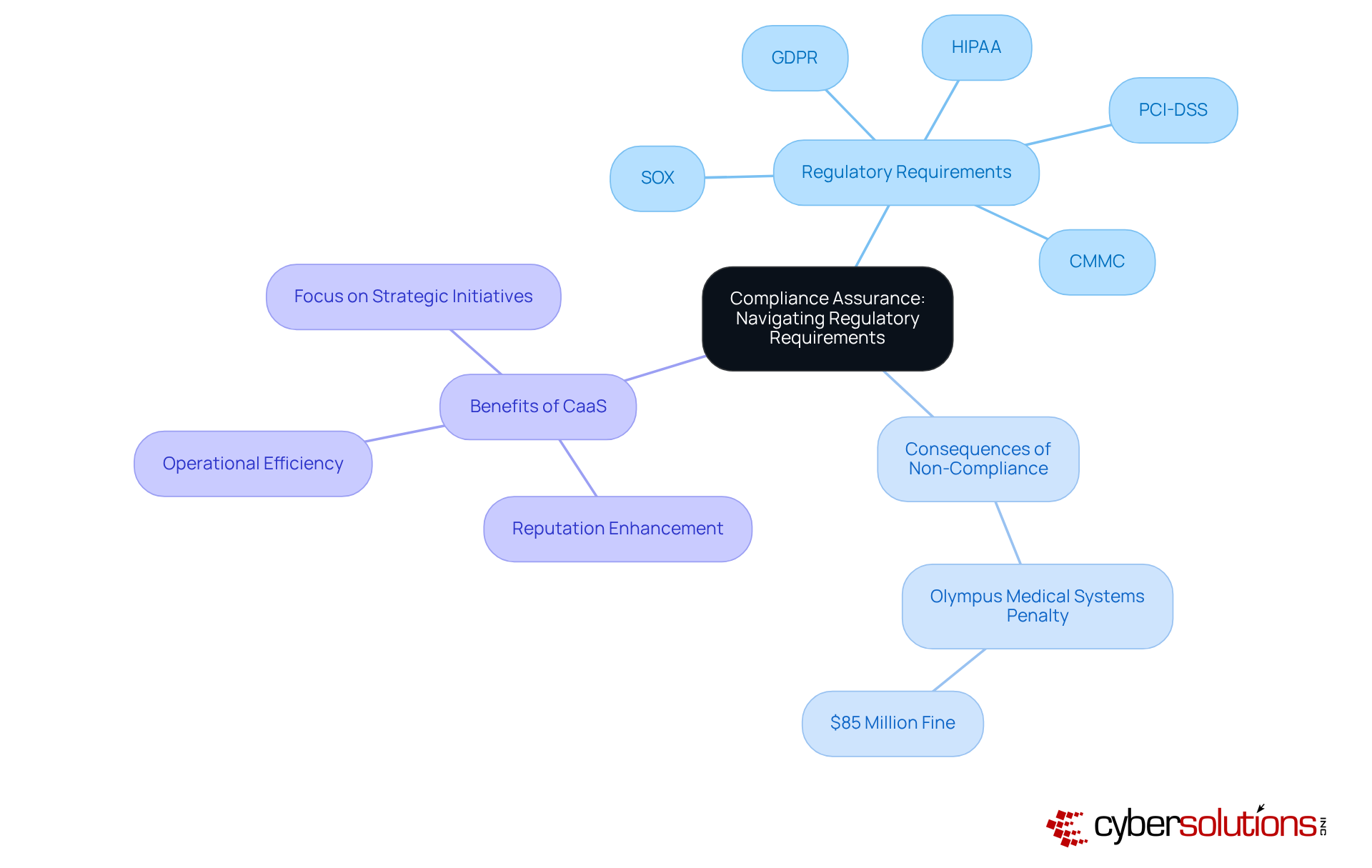 The center represents the main focus on compliance assurance. Each branch shows a key aspect of navigating regulatory requirements, including specific regulations, consequences of failing to comply, and the advantages of using outsourced IT services.