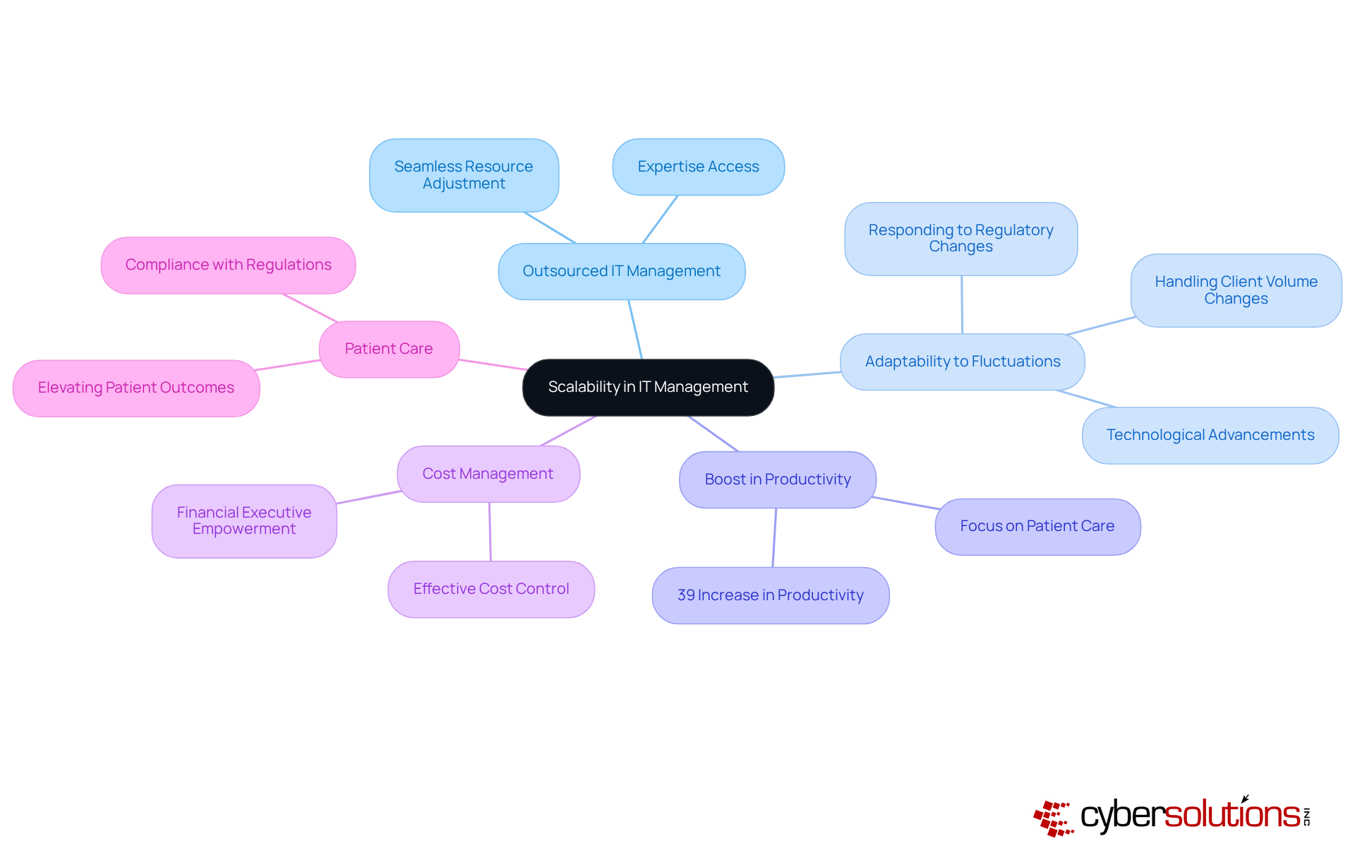 The center node represents the main theme of scalability. Each branch highlights a crucial aspect of how IT management can adapt to healthcare demands, making it easier to see the connections and importance of each area.