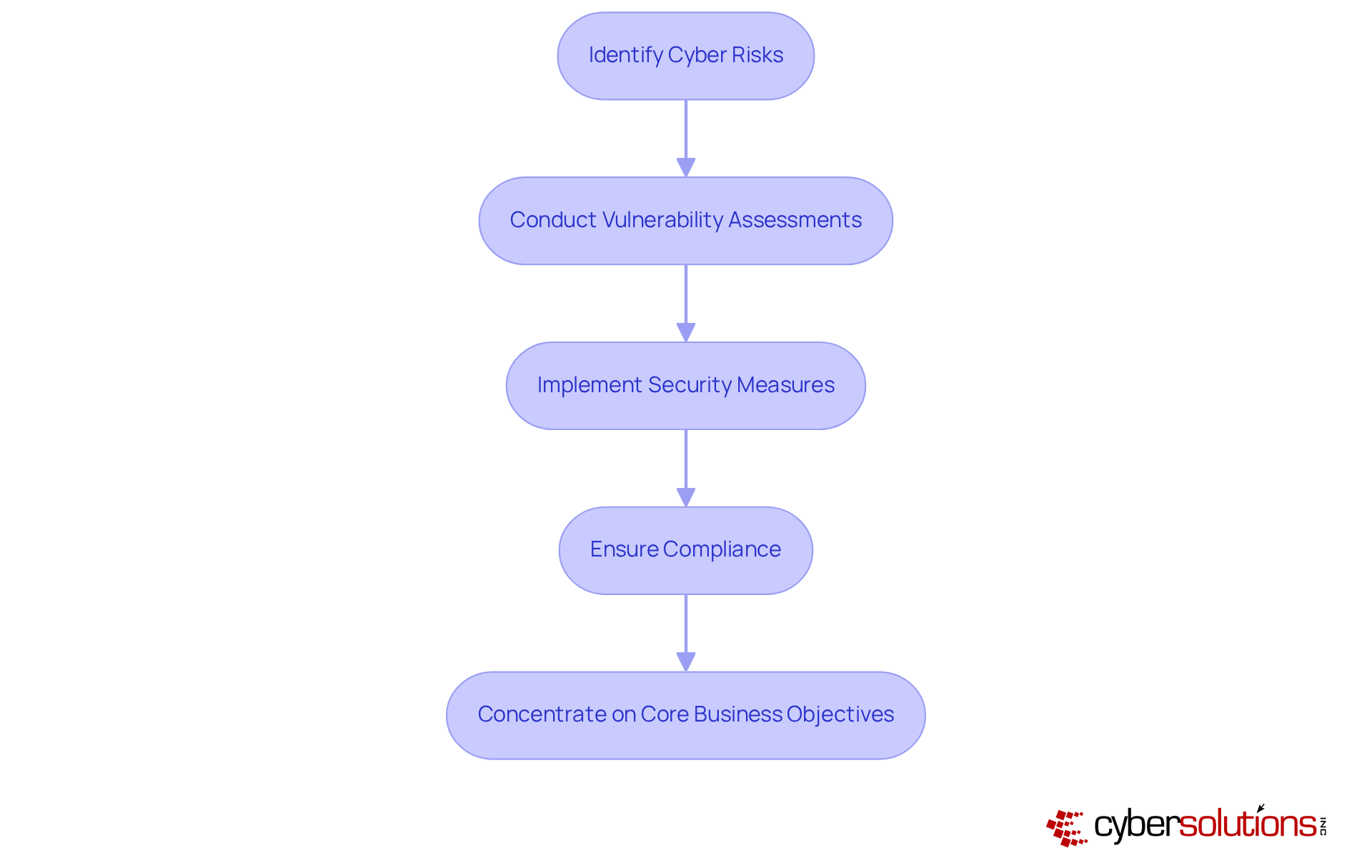 Each box represents a step in managing IT risks — follow the arrows to see how the process flows from identifying risks to achieving secure operations.