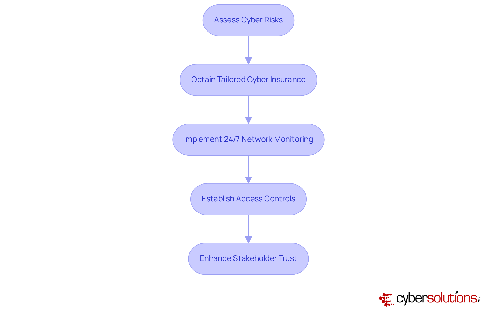 This flowchart guides small businesses through the essential steps for cyber protection. Start by assessing risks, then move through obtaining insurance, monitoring their systems, and ensuring access control. Each step builds on the last to create a comprehensive cyber defense strategy.