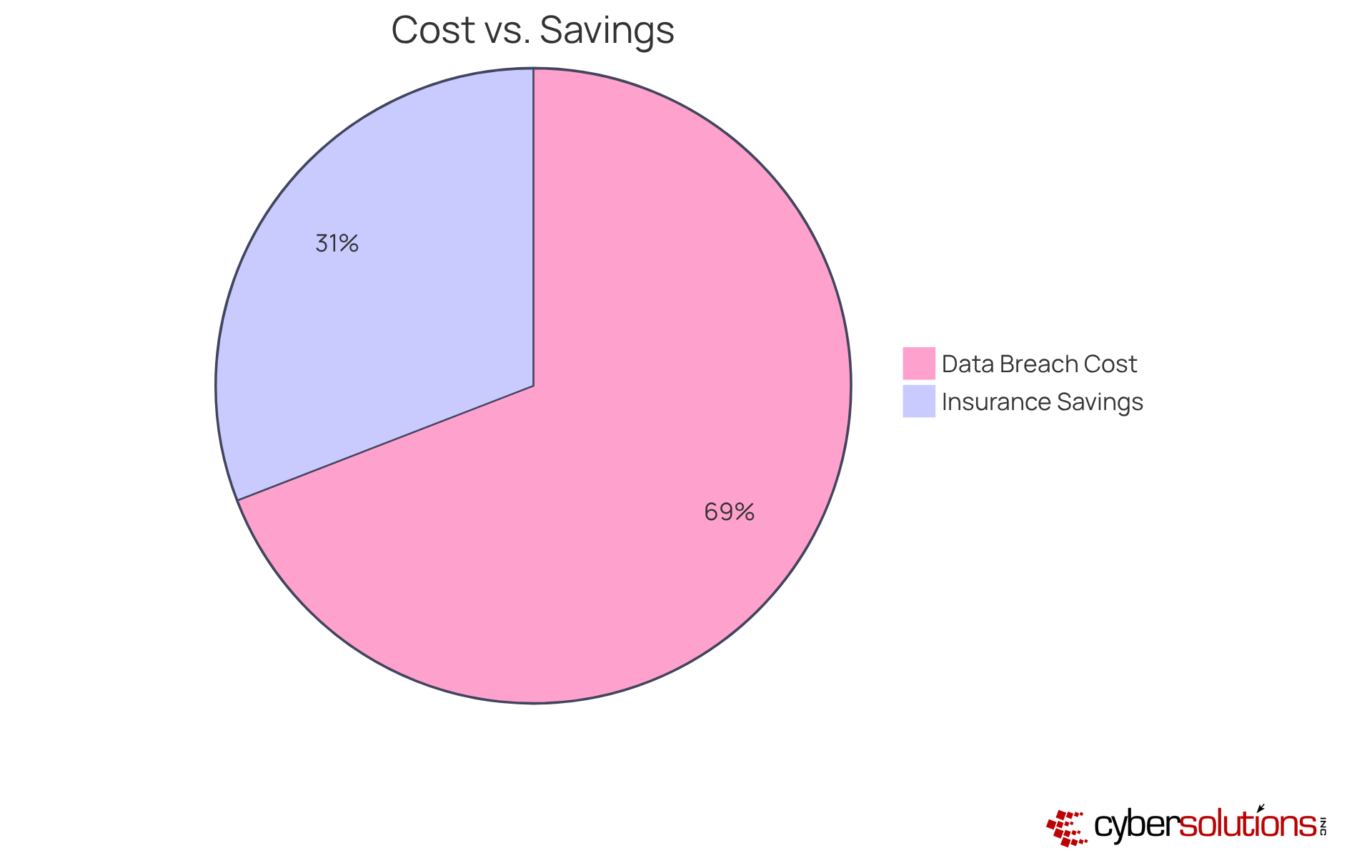 The red section shows the high costs of data breaches, while the green section represents the financial benefits and savings from investing in cyber insurance. This helps you understand how coverage can protect your business from potential losses.
