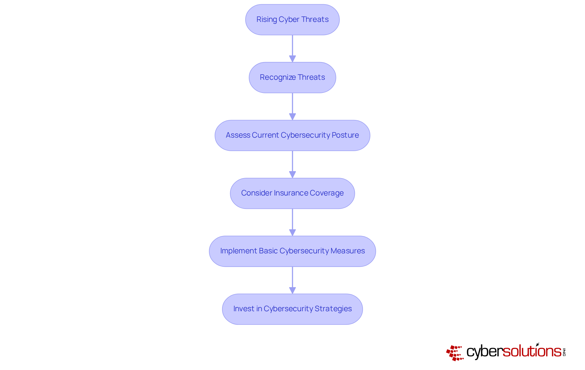 Follow the arrows to see the steps minor enterprises should take to protect themselves from cyber threats. Each box represents a crucial action to enhance security and ensure financial safety.