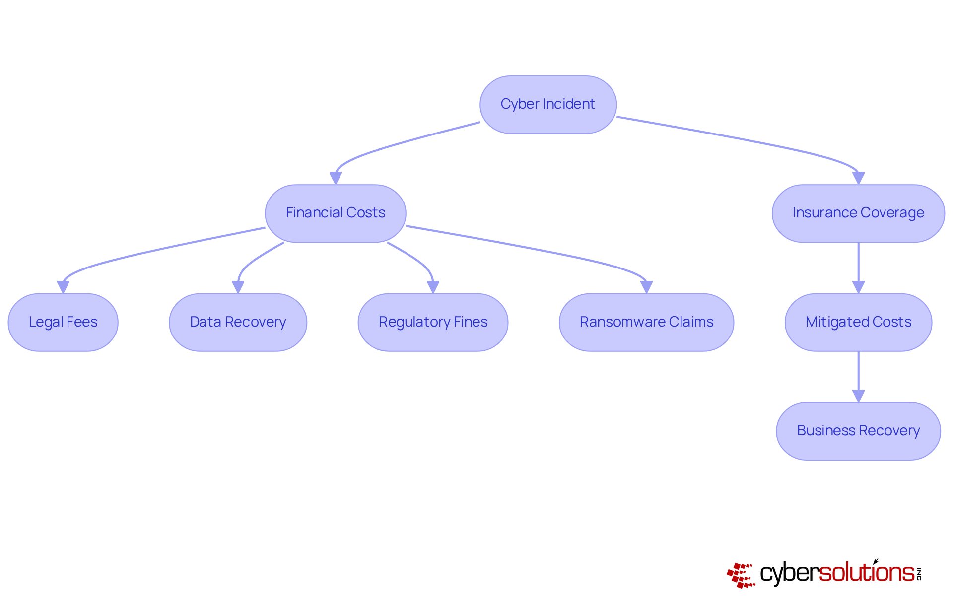 This flowchart illustrates the relationship between cyber incidents and their financial impact on small businesses, as well as how cyber insurance helps reduce these costs and supports recovery.
