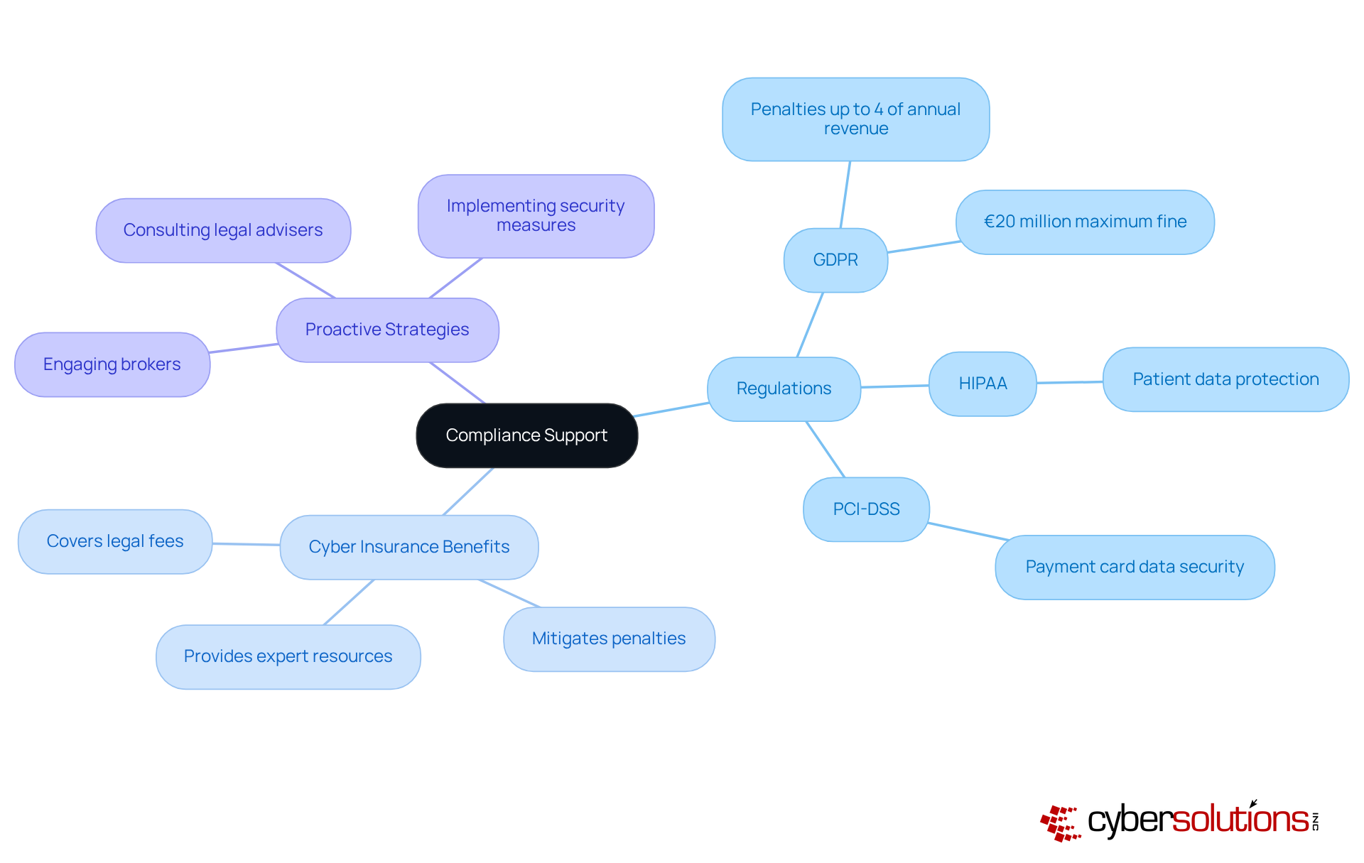 The central node represents the concept of compliance support, with branches showing key regulations, benefits of cyber insurance, and proactive strategies that organizations can adopt to ensure compliance.