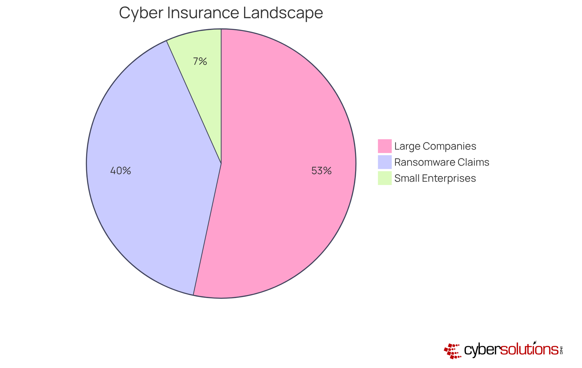 This chart shows the percentage of large companies with cyber protection, the small percentage of medium and small enterprises with coverage, and the significant portion of claims related to ransomware and data breaches. It highlights where the insurance gaps are and the risks faced by small businesses.