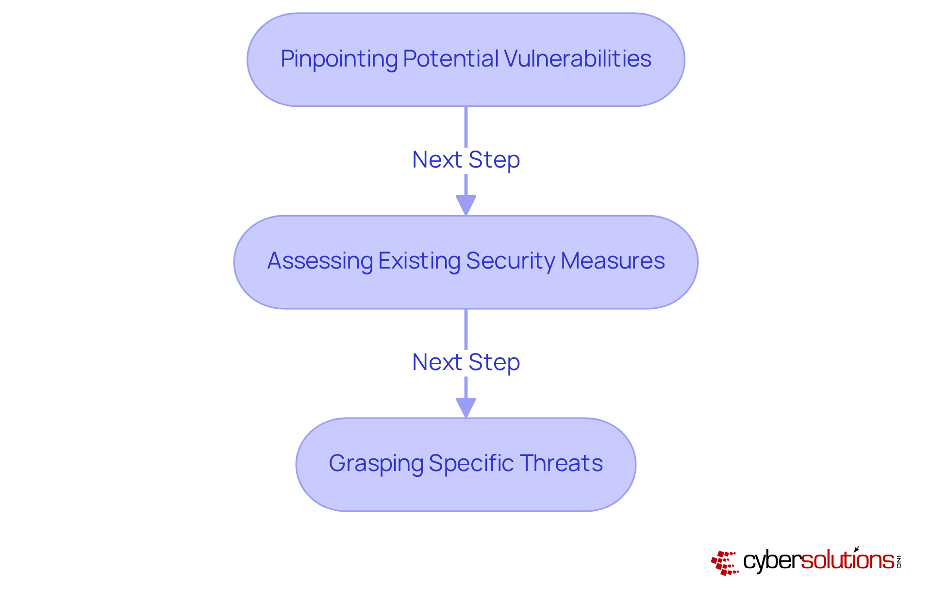 Follow the arrows to see how small businesses can assess their risk coverage needs step by step — each box represents a critical action in the process.