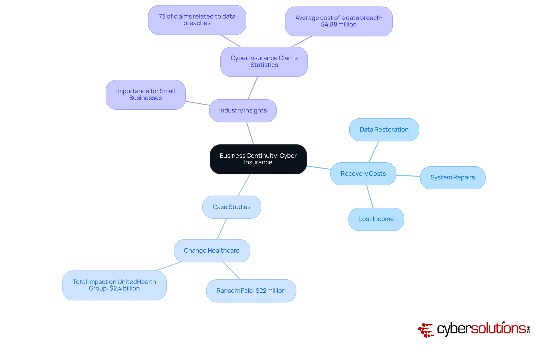 The central node represents the main theme. Each branch explores different facets of cyber insurance's role in recovery, with sub-nodes diving deeper into topics like costs and industry examples — follow the branches to understand how they connect.