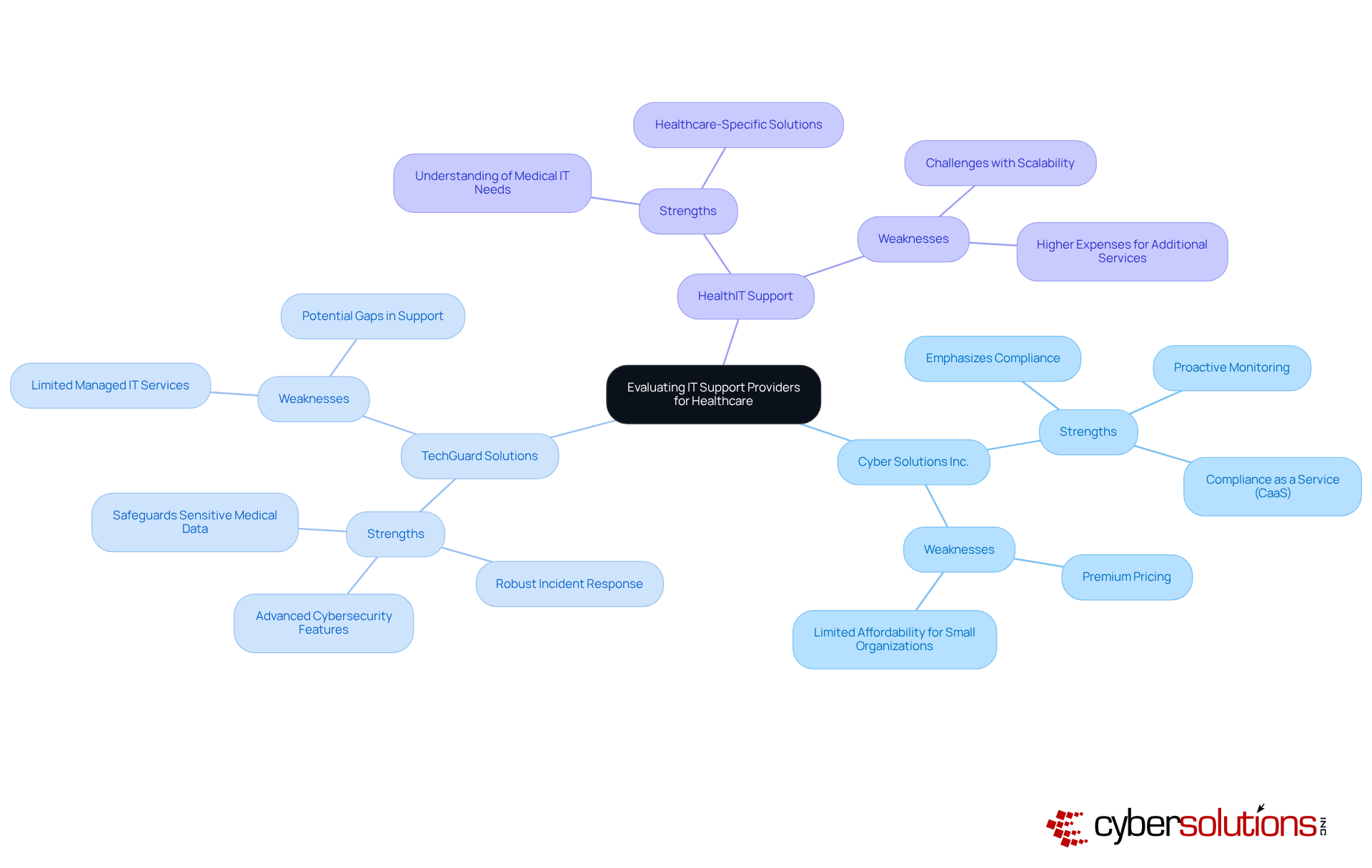 The central node represents the main topic of evaluation. Each provider's strengths and weaknesses are shown in their respective branches, helping you quickly grasp what each company offers and where they might fall short.