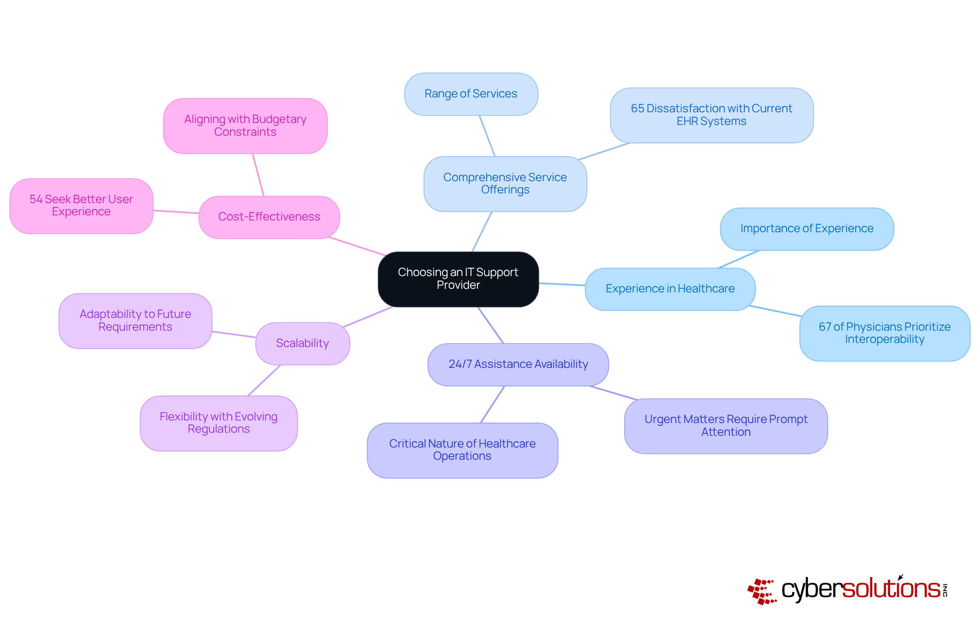 The central idea is about choosing an IT support provider, with branches representing the main criteria to consider. Each branch can have additional details that help explain why that criterion is important.