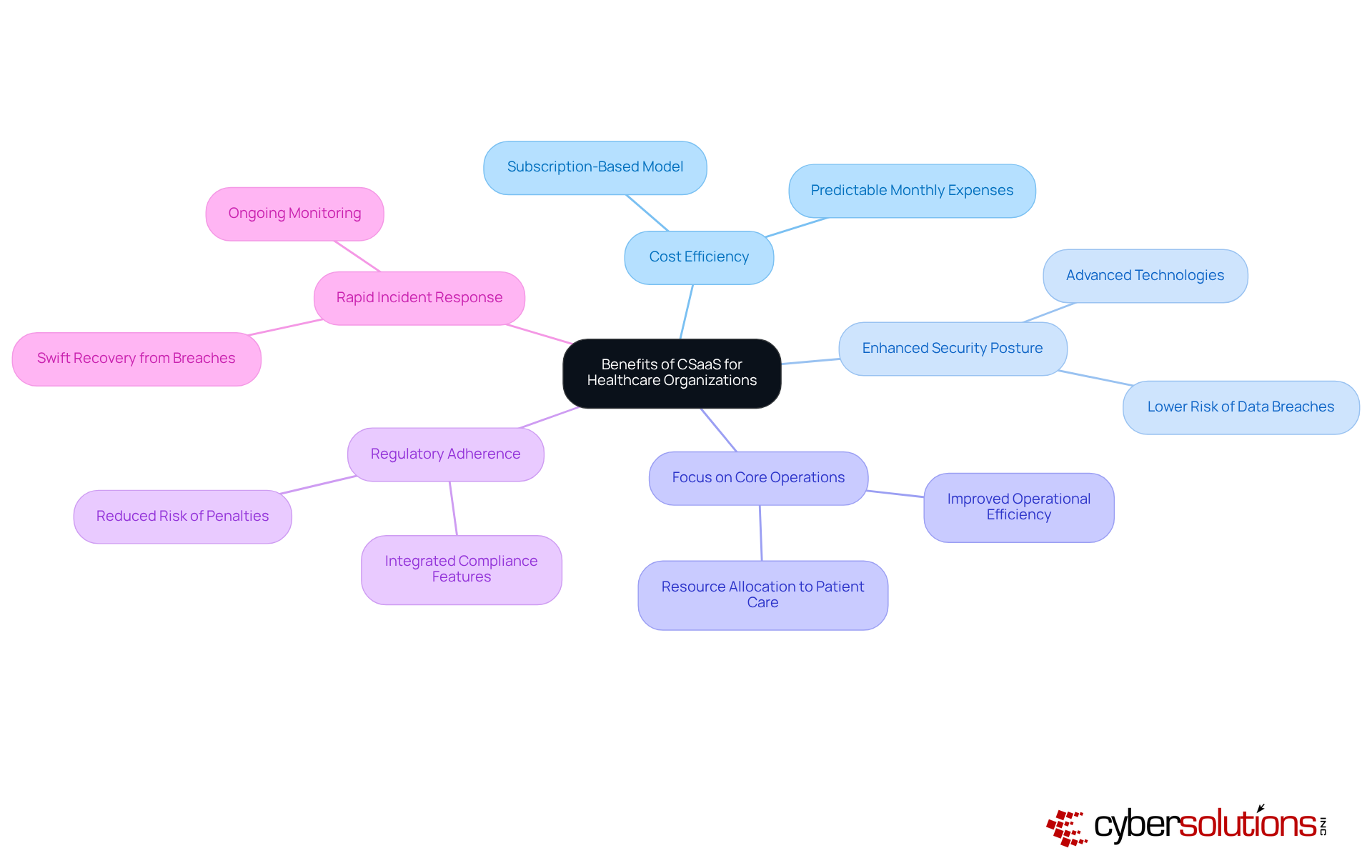 Start at the center with CSaaS benefits, then follow the branches to explore each specific advantage. Each branch represents a key benefit, and the sub-branches provide supporting details that illustrate why these benefits are important for healthcare organizations.