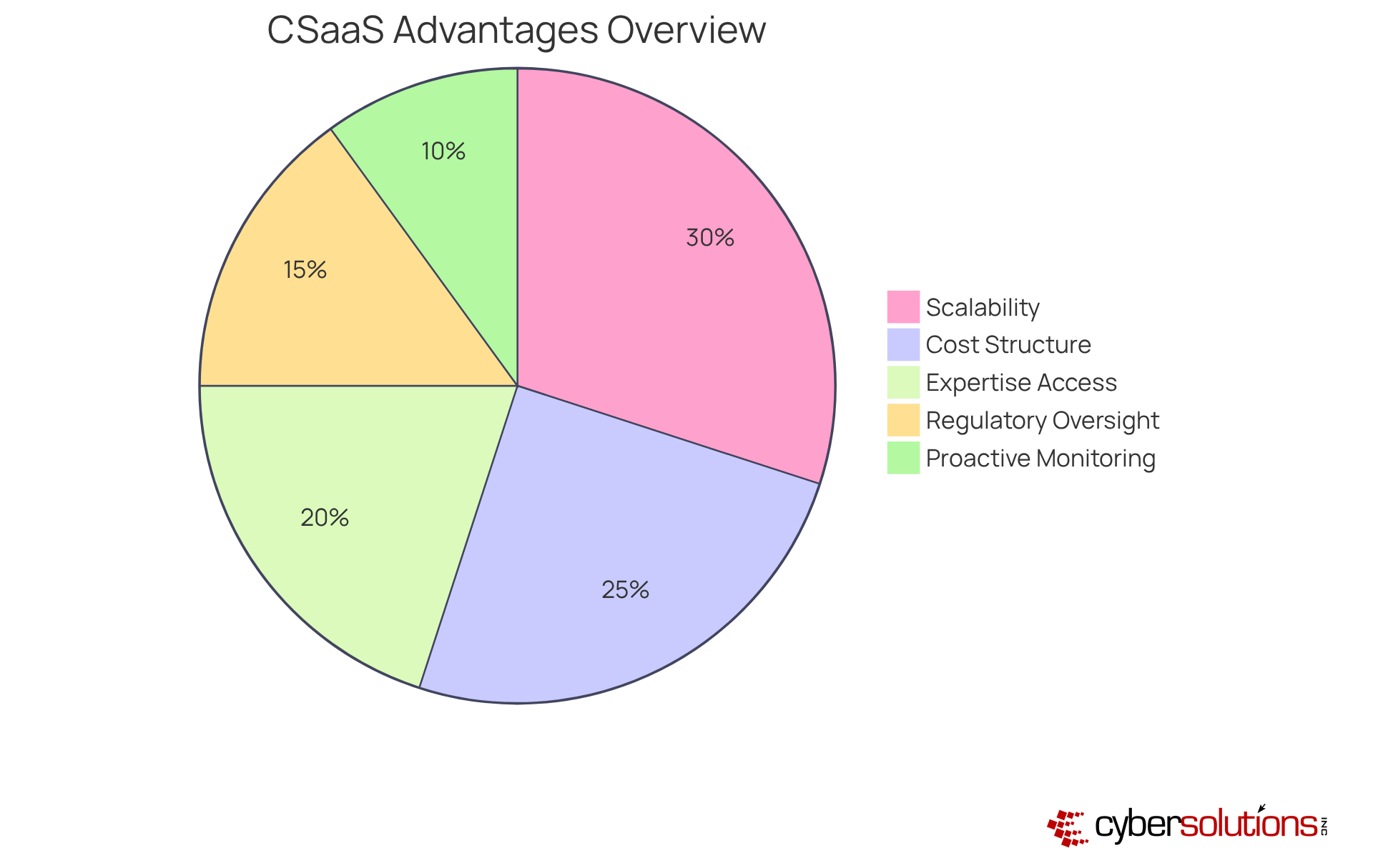 Each segment of the pie chart represents a key area of comparison between traditional cybersecurity and CSaaS. A larger segment indicates a greater advantage of CSaaS in that area. For example, if 'Scalability' is the largest segment, it shows that this is a major benefit of CSaaS over traditional models.