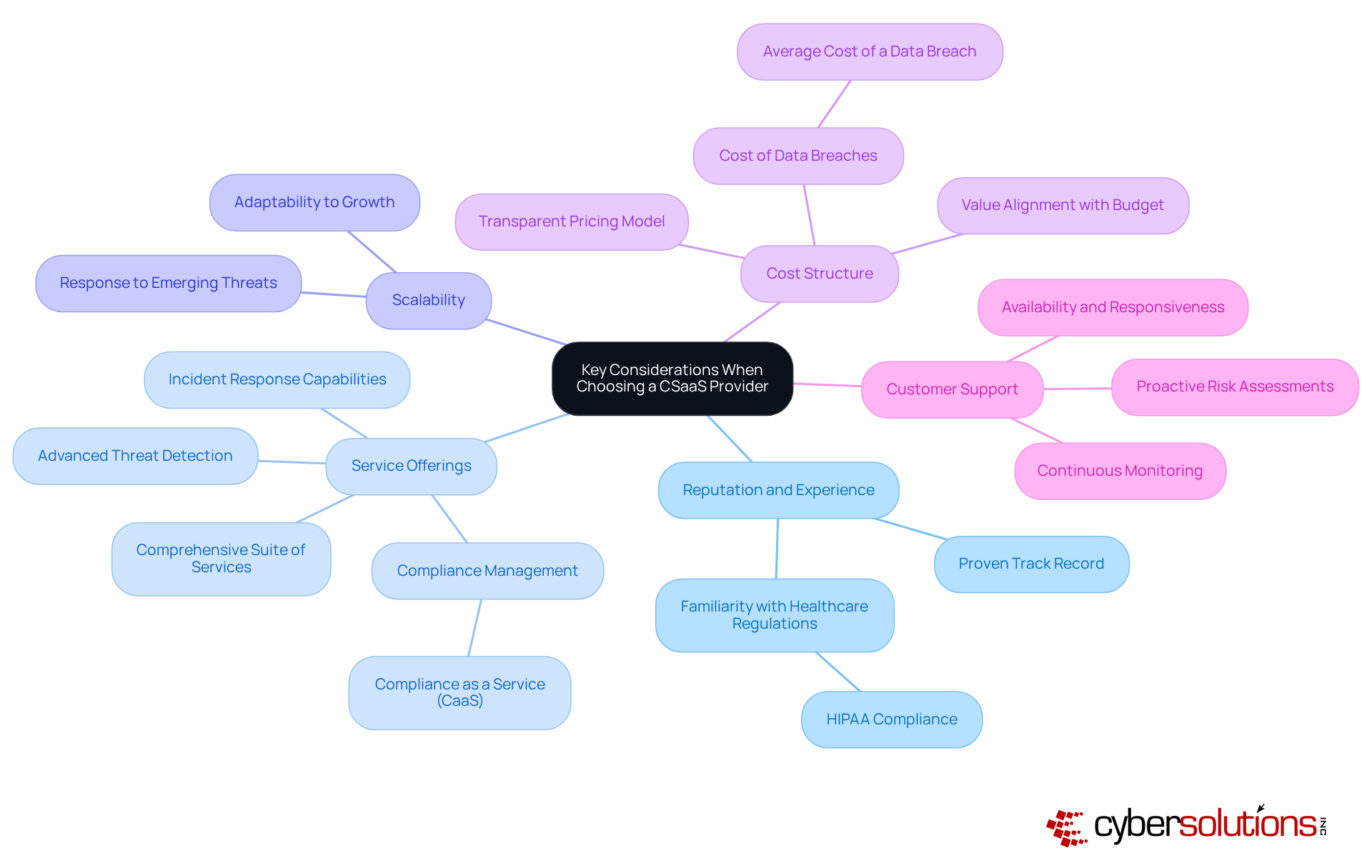 The central node represents the main topic. Each branch leads to a key consideration, and sub-branches provide further details — this way, you can easily see how each aspect is connected to the overall decision-making process.
