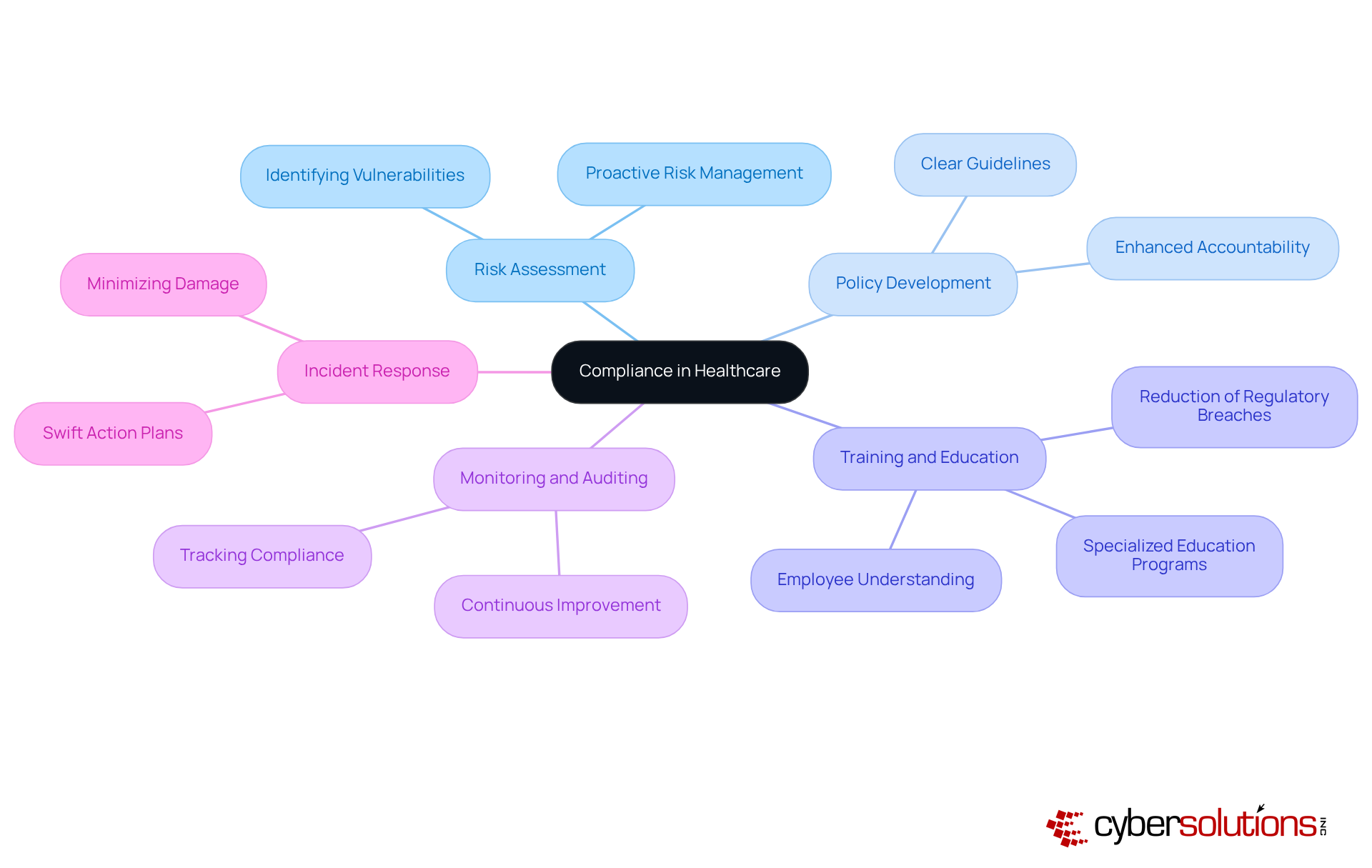 This mindmap illustrates the central theme of compliance in healthcare, with branches representing key components. Each branch can be explored to understand more about how it contributes to overall compliance.