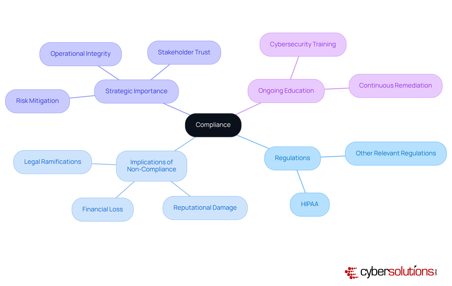 The center of the mindmap represents the main topic of compliance, while the branches show related ideas and their significance. Follow the branches to see how each element connects back to the core concept.