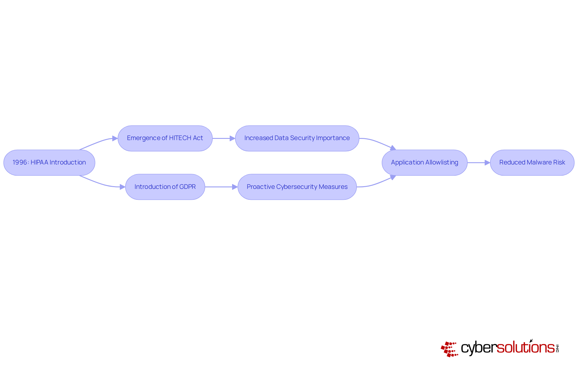Each box represents a key regulation or strategy in the timeline. Follow the arrows to see how compliance has evolved and the proactive measures that have been introduced to enhance data security.