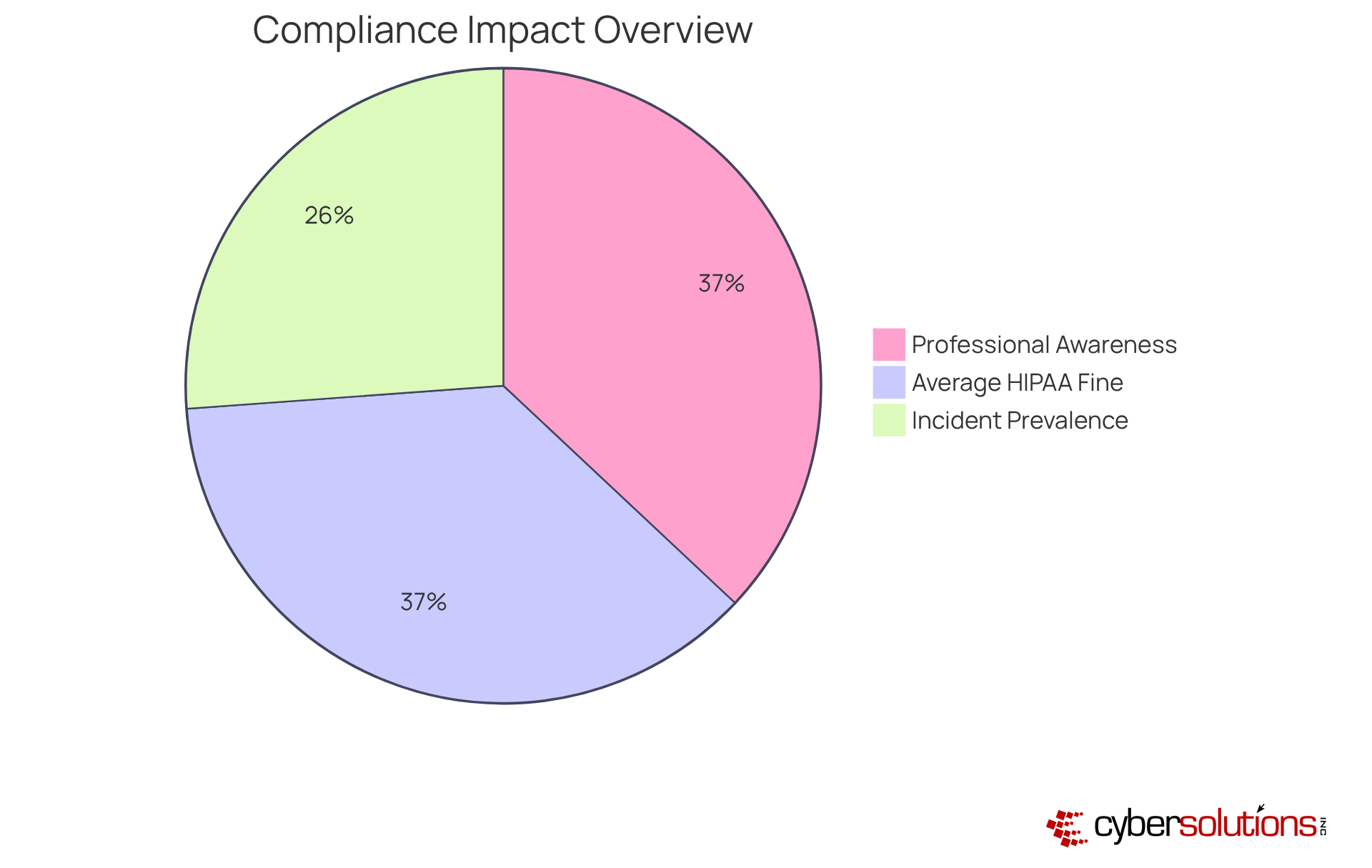 Each slice of the pie shows a critical part of why compliance matters: financial implications, professional awareness, and incident prevalence. A larger slice indicates a more significant aspect of compliance's role in healthcare operations.