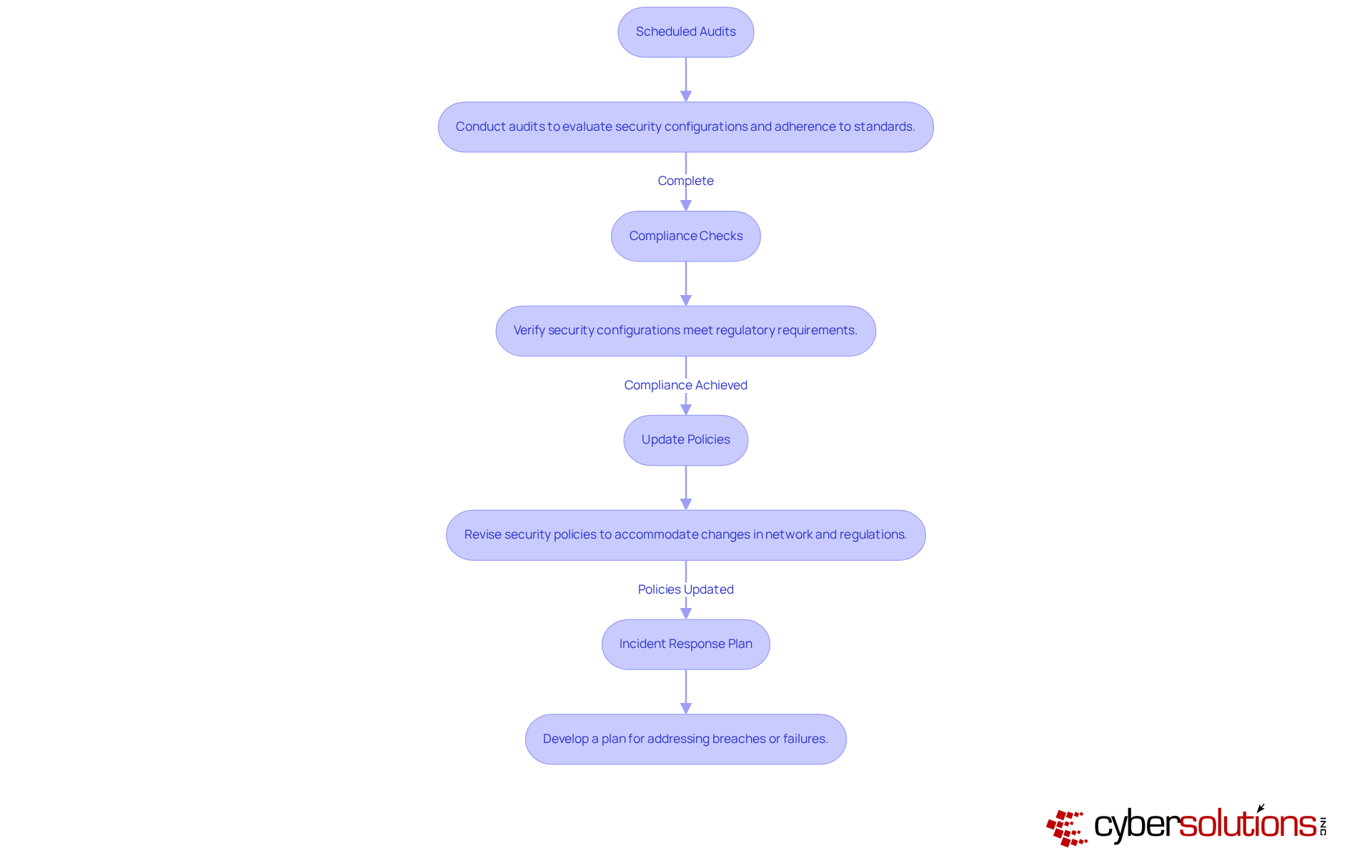 Each step represents a critical part of maintaining firewall compliance — follow the arrows to see how they connect and build a robust security strategy.