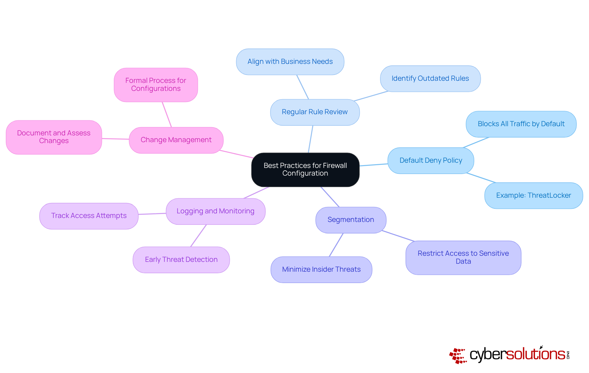 The central idea is the best practices for firewalls. Each branch represents a different practice, and you can follow the branches to explore more about each one. The colors help distinguish the different practices for easier understanding.