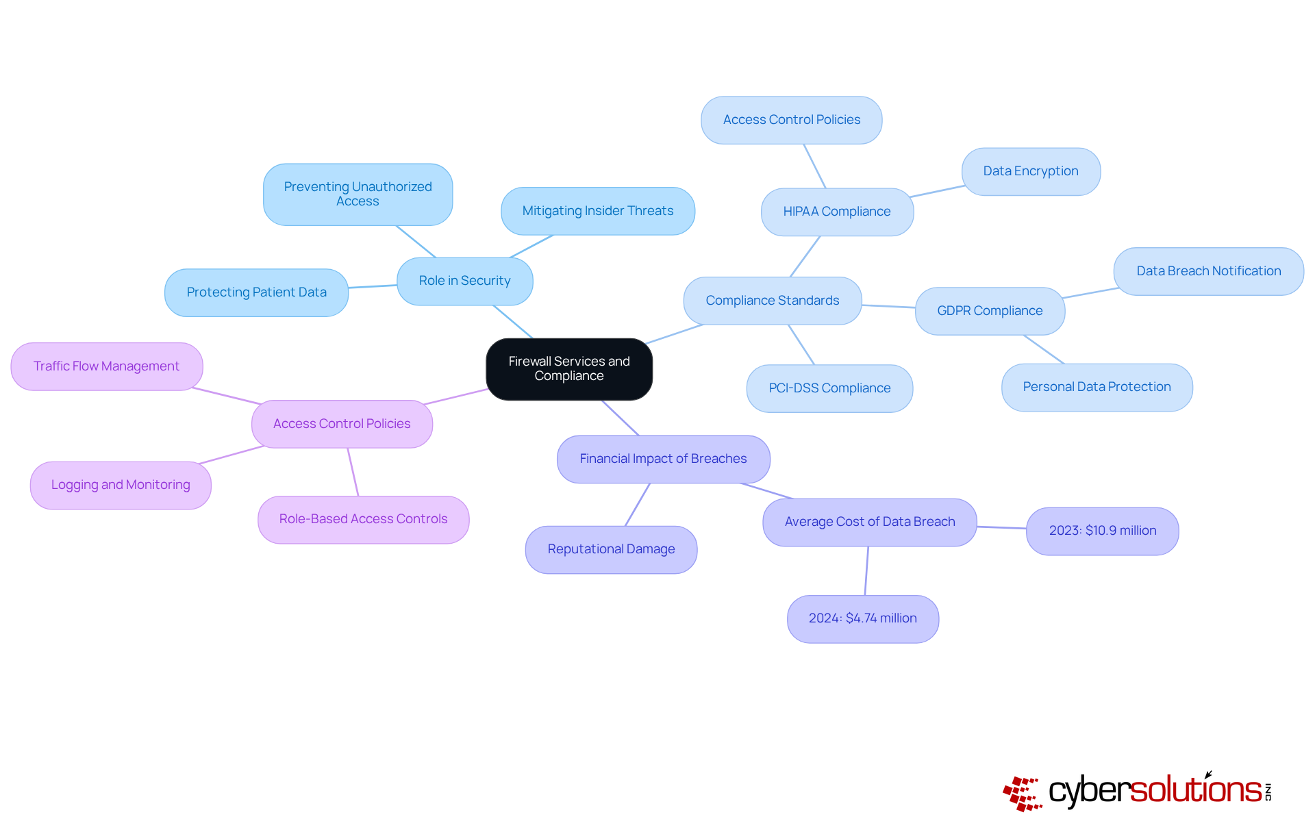 The center node represents firewall services, with branches showing their roles in security, compliance, financial impacts, and access control. Each branch connects specific points that illustrate how these services protect sensitive data and ensure adherence to regulations.