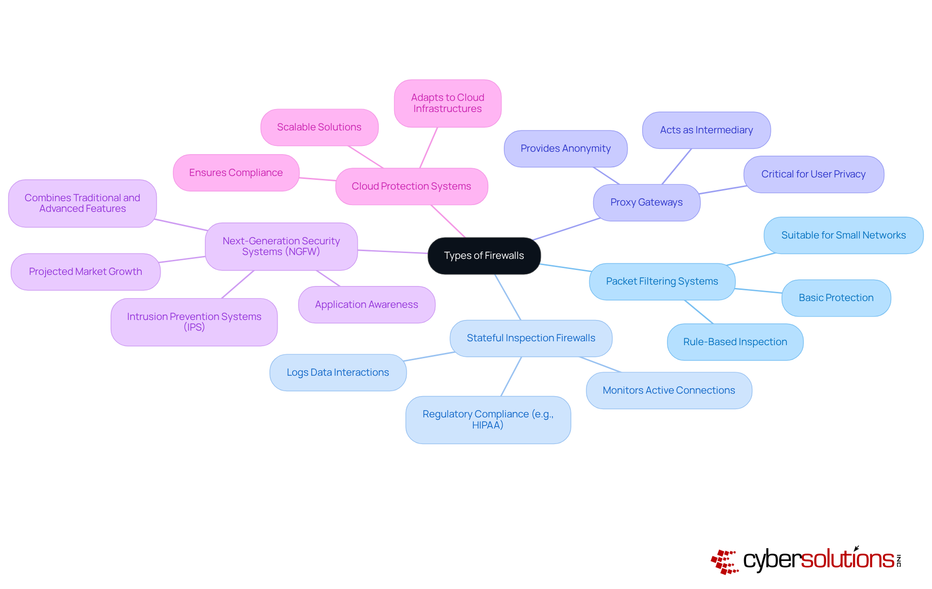 The central node represents the main topic of firewalls, while the branches show different types and their specific applications. Each color-coded branch helps distinguish between the various firewall types, making it easier to see how each one fits into the overall cybersecurity strategy.