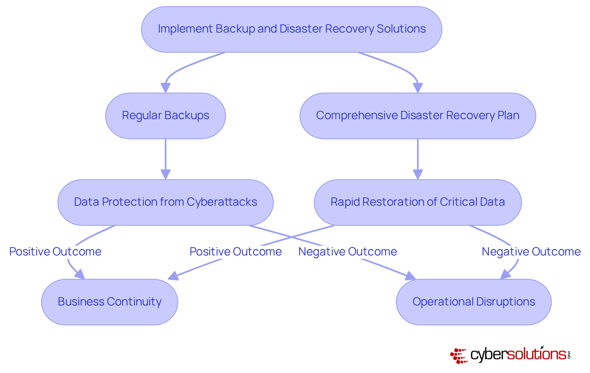 The flowchart shows the steps to ensure business continuity through effective backup and disaster recovery strategies. Follow the arrows to understand how each action contributes to preventing downtime and protecting sensitive data.