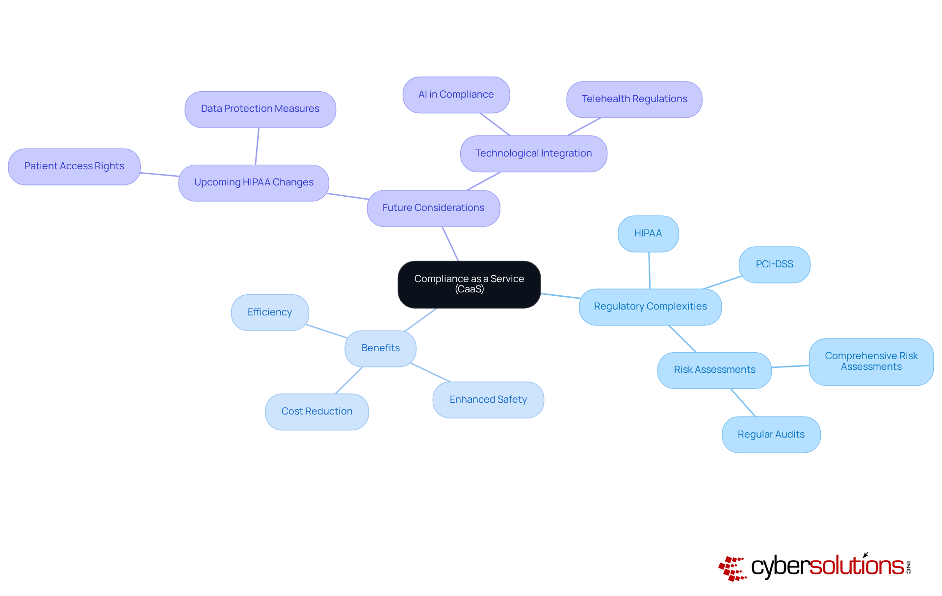 This mindmap starts from the central idea of Compliance as a Service and branches out to show how it relates to regulatory challenges, benefits for healthcare organizations, and future regulatory changes.