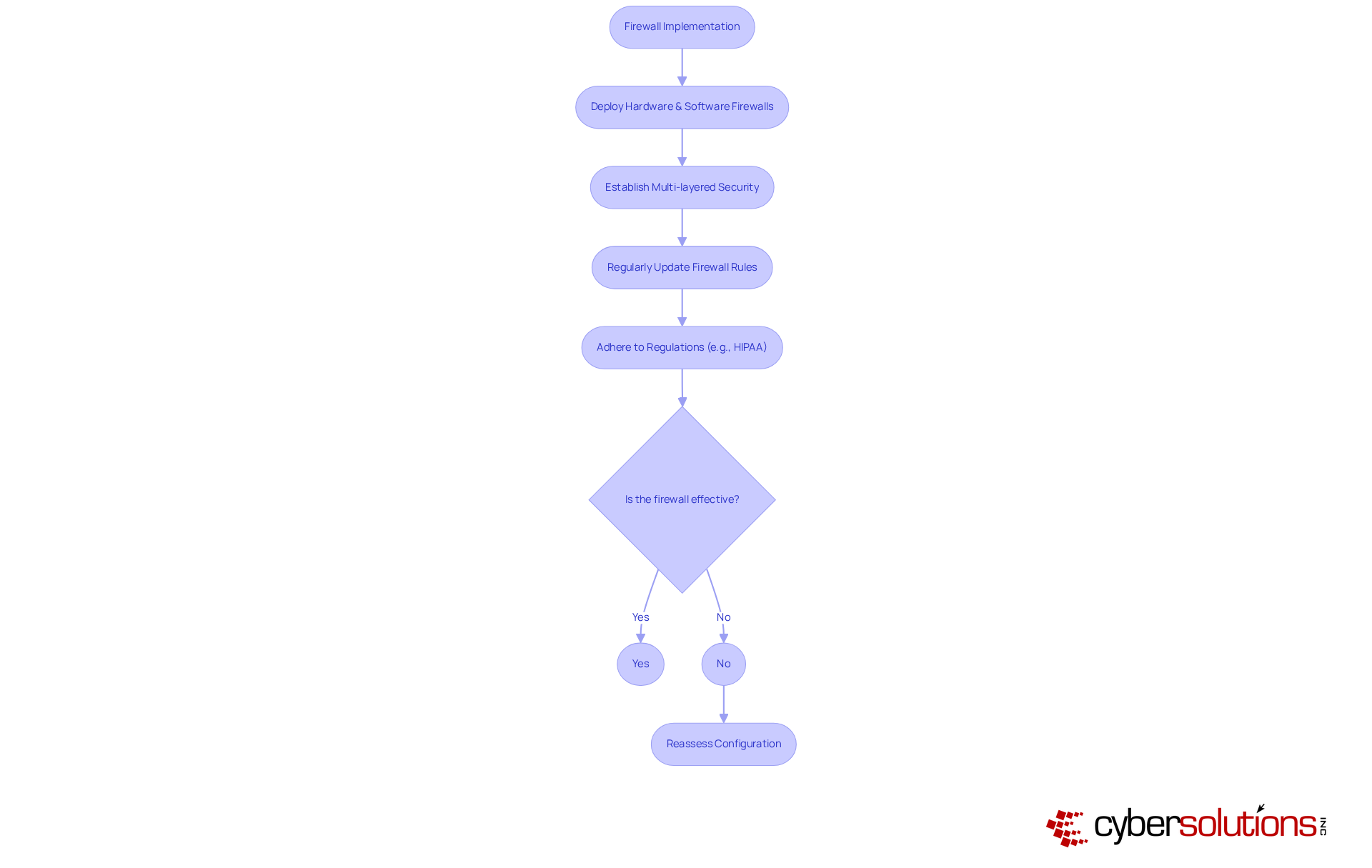 This flowchart outlines the steps to effectively implement firewalls for cybersecurity in medical networks. Follow the arrows to see how each step connects to the next, ensuring comprehensive protection against cyber threats.
