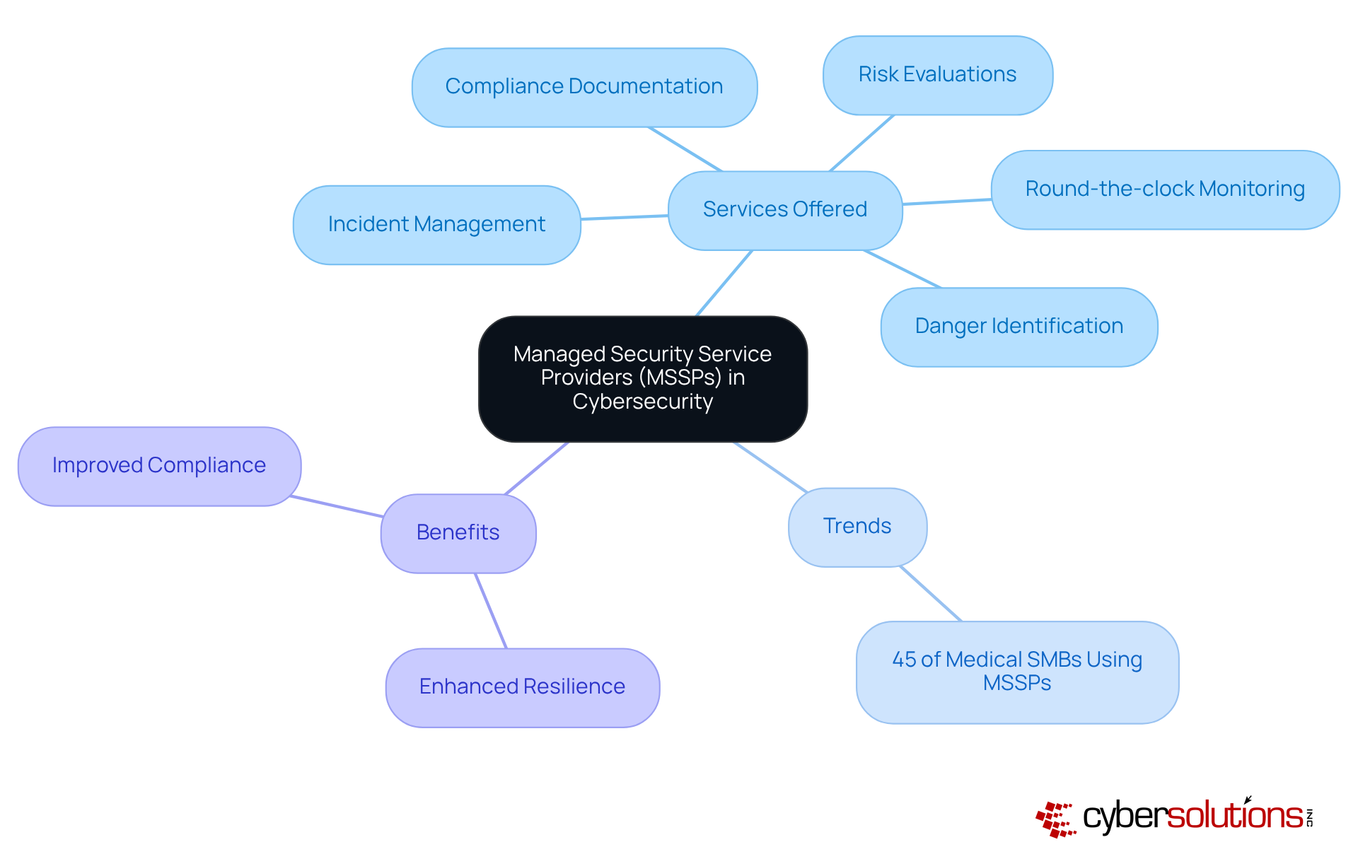 The central node represents MSSPs, with branches illustrating services, trends, and benefits. Each service and statistic connects to the main topic, showing how they contribute to cybersecurity in healthcare.