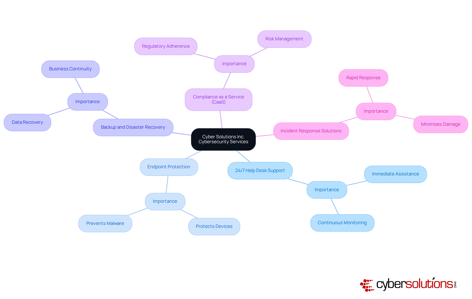The central node represents the main cybersecurity services offered by Cyber Solutions. Each branch depicts a specific service, with additional details about its role in protecting patient information and ensuring compliance.