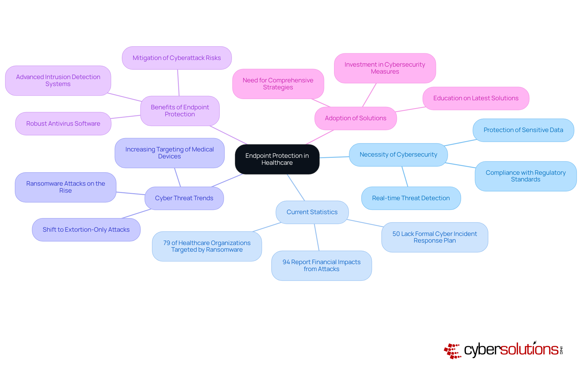 Start at the center with the main topic of endpoint protection, then follow the branches to explore various aspects like necessity, trends, and benefits, illustrating how they all connect in the realm of healthcare cybersecurity.