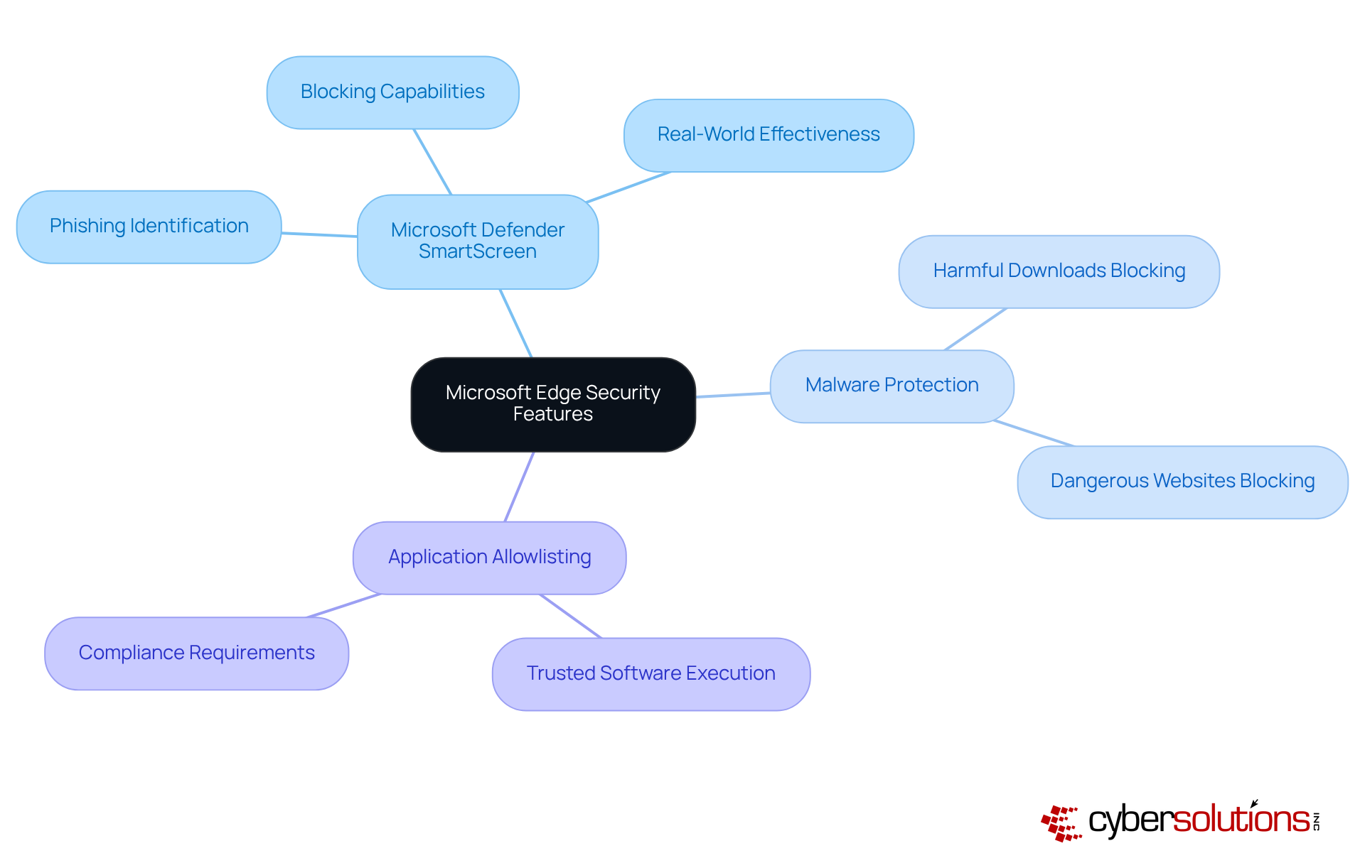 The central node represents Microsoft Edge's security focus, while branches illustrate key features and their roles in protecting users. Follow the branches to explore how each feature contributes to a safer browsing experience.