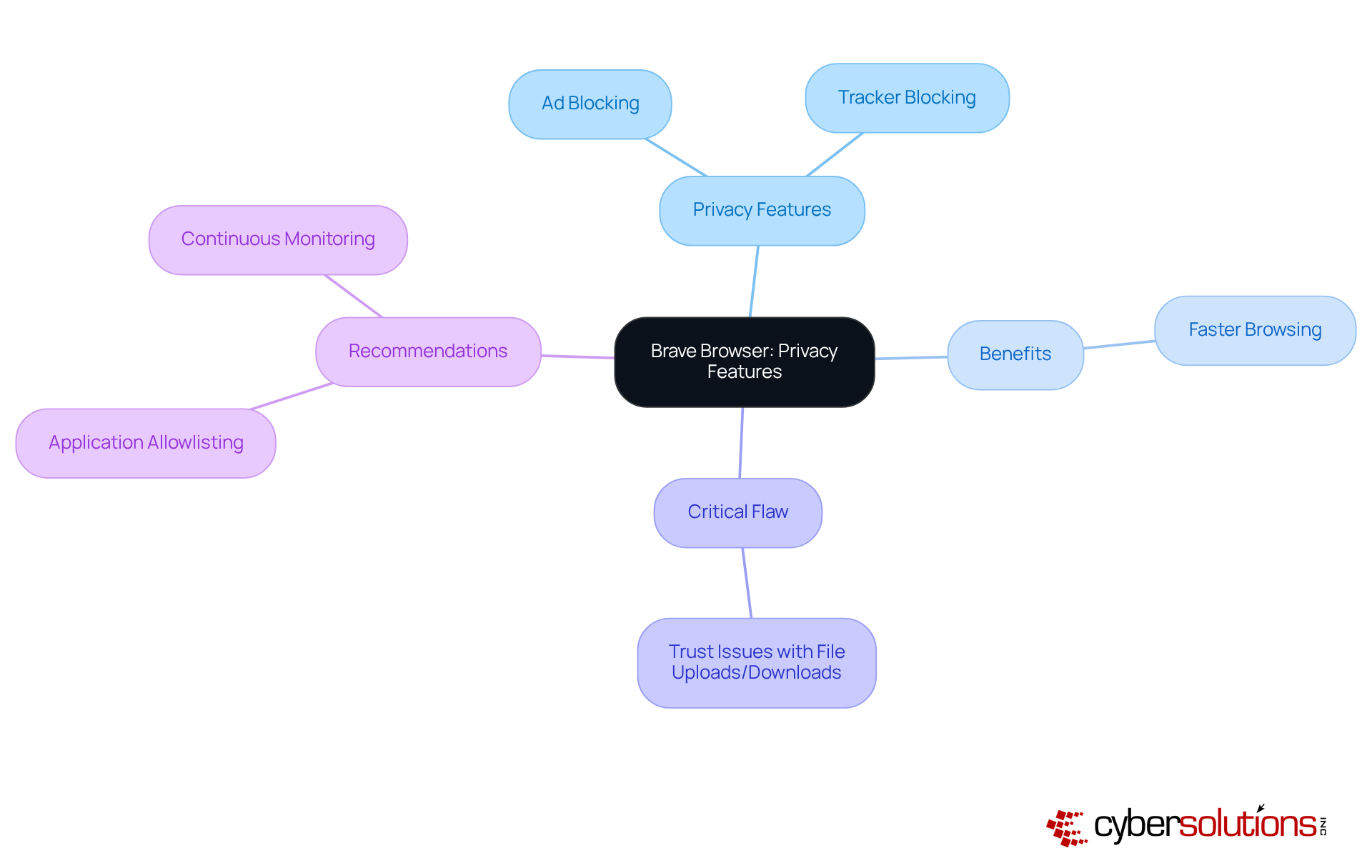 This mindmap shows how Brave Browser prioritizes privacy and security. The central node is the browser itself, with branches illustrating its features, benefits, flaws, and recommendations for enhanced protection.