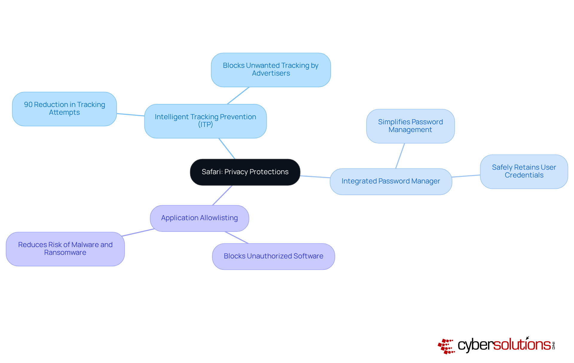 This mindmap highlights how Safari's features work together to enhance user privacy. Each branch represents a key feature, with further details on how they help protect your information online.