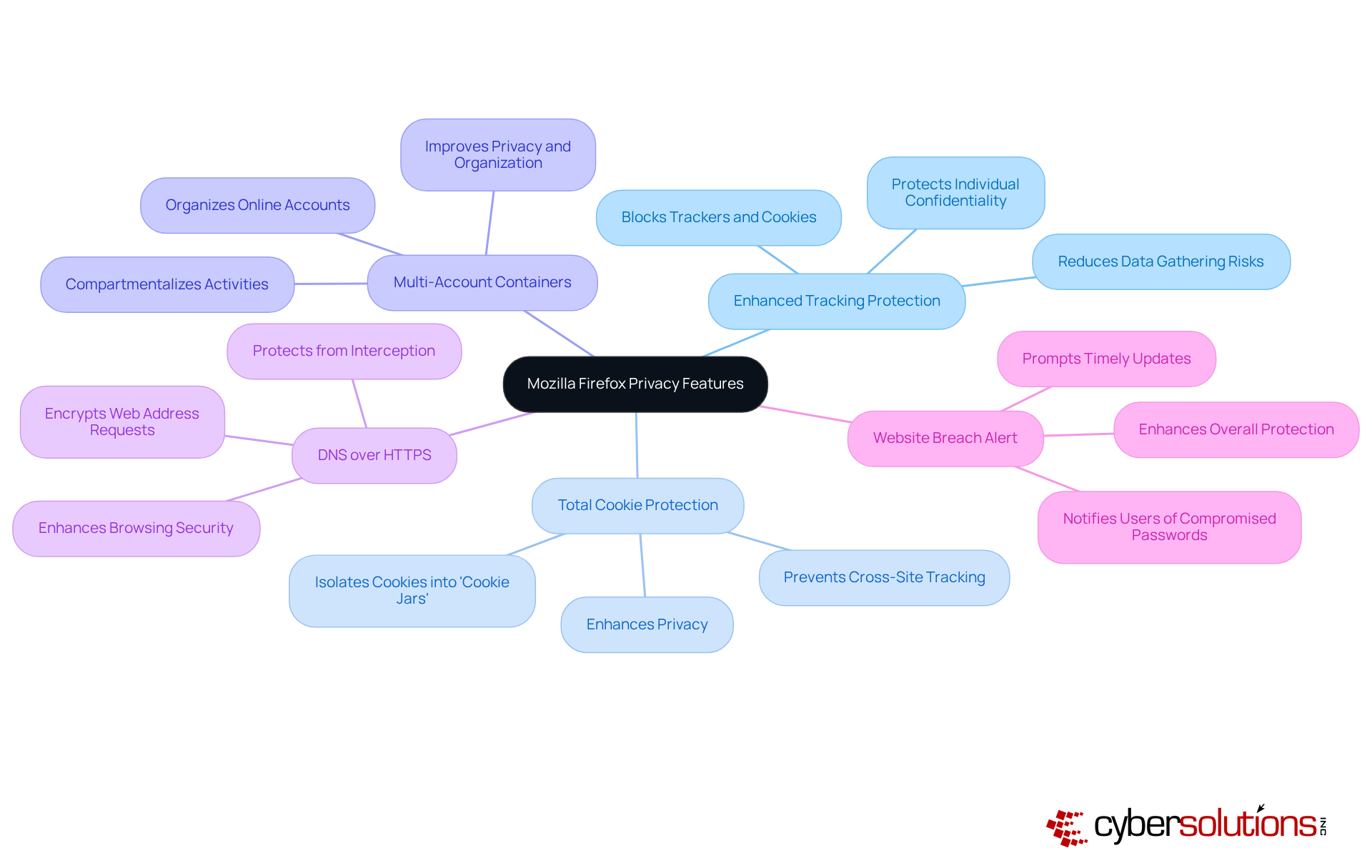 The central node represents the overall theme of Firefox's privacy features, and each branch highlights a specific feature. Sub-branches provide further details on how these features enhance user security and privacy.