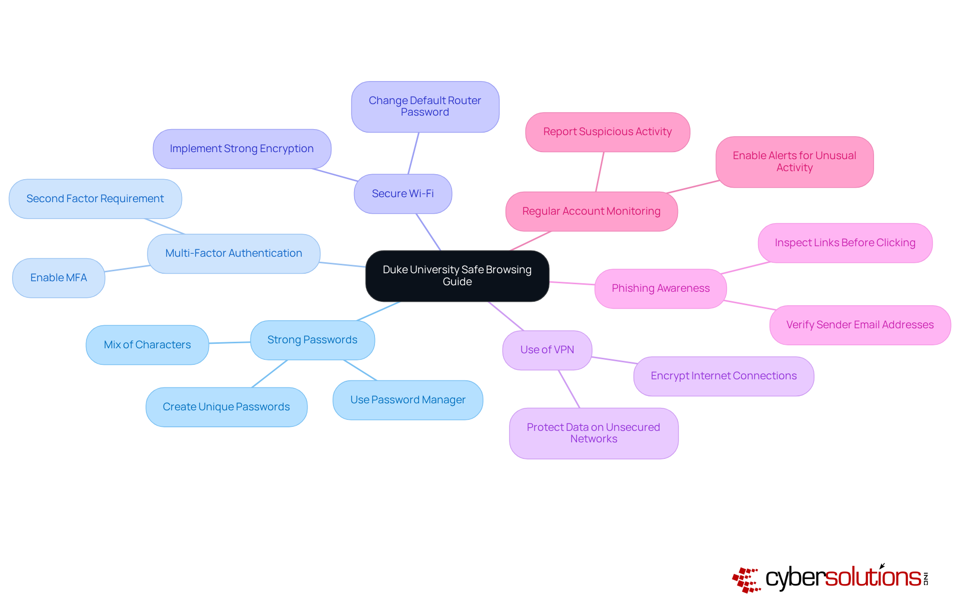 This mindmap starts with the main topic at the center and expands outwards to show various methods for safe browsing. Each branch represents a key technique, with further details nested underneath, guiding users through the best practices.